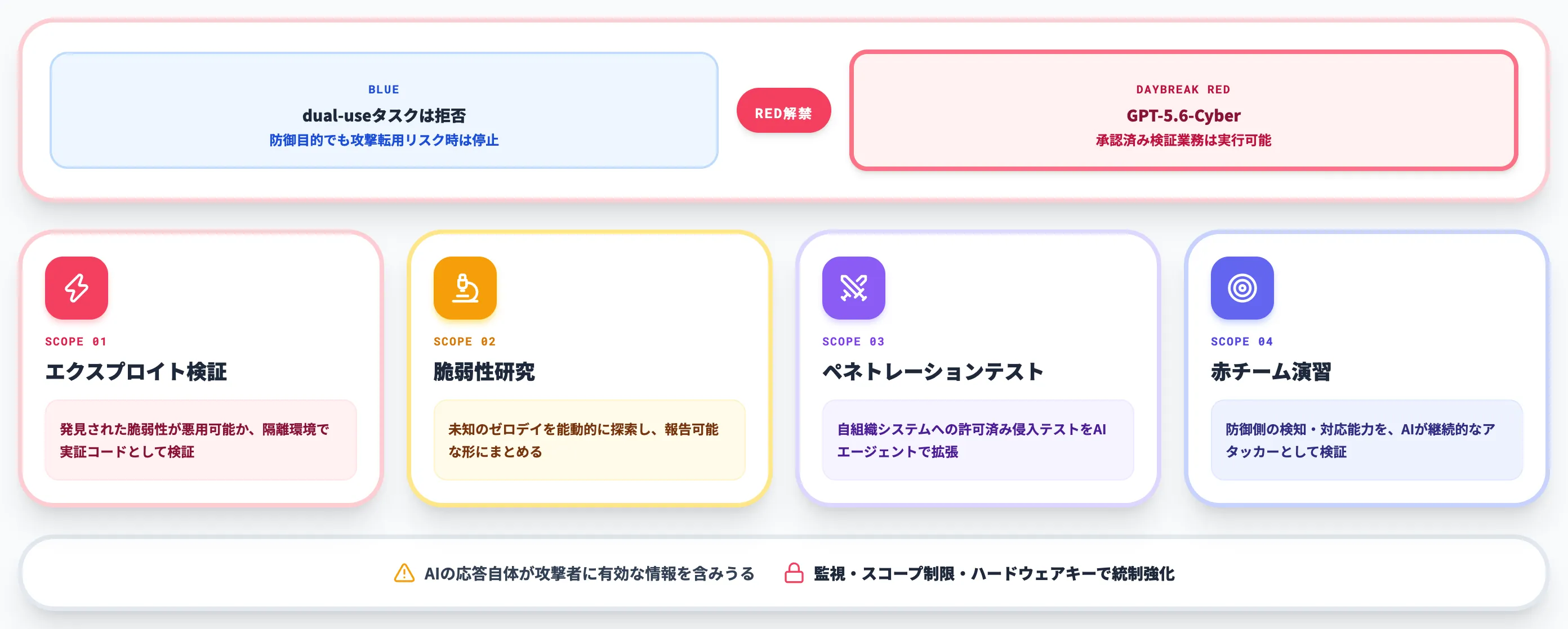 Daybreak Redで解禁される高度な検証