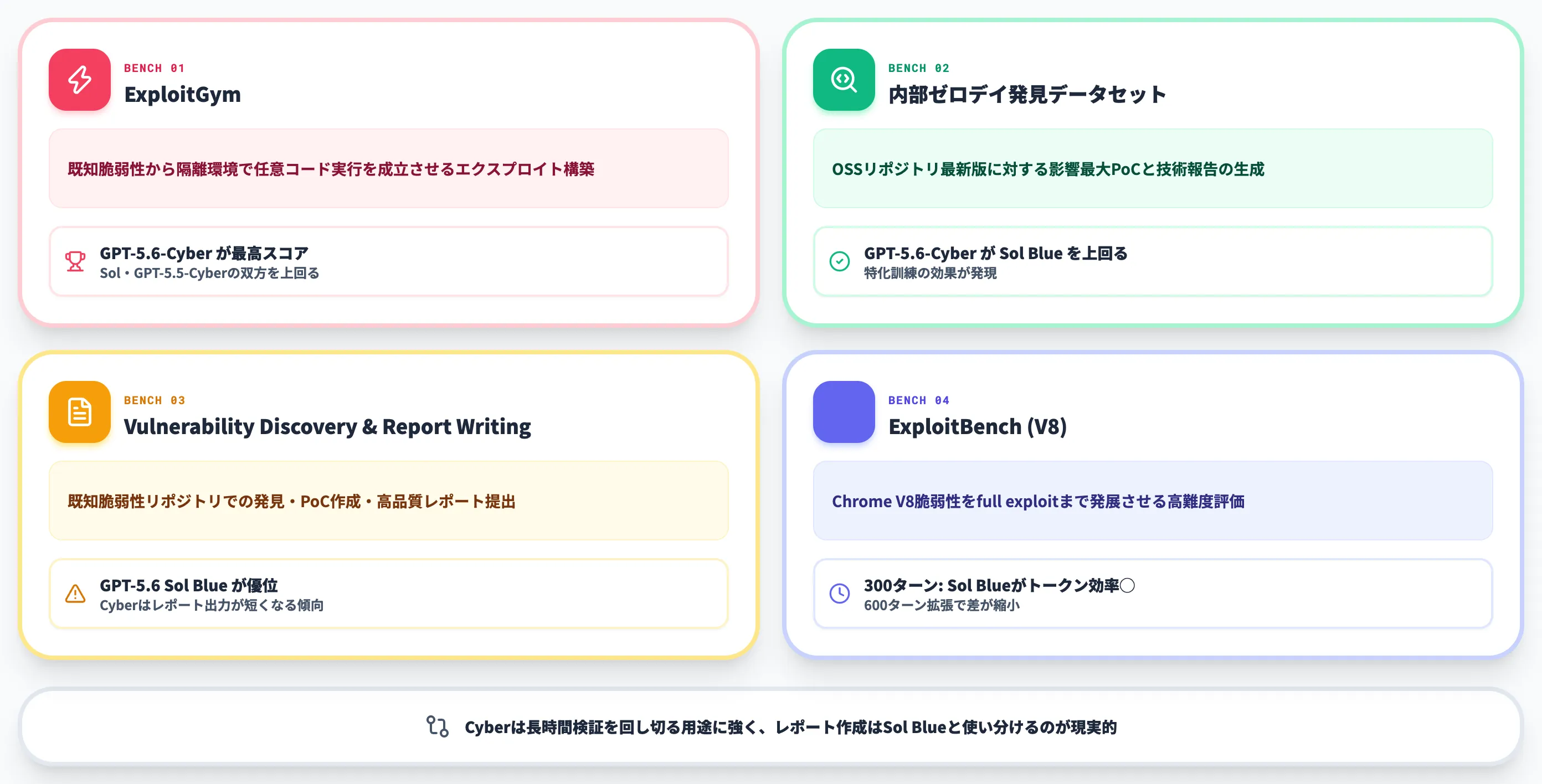 ExploitGymほか性能ベンチマーク