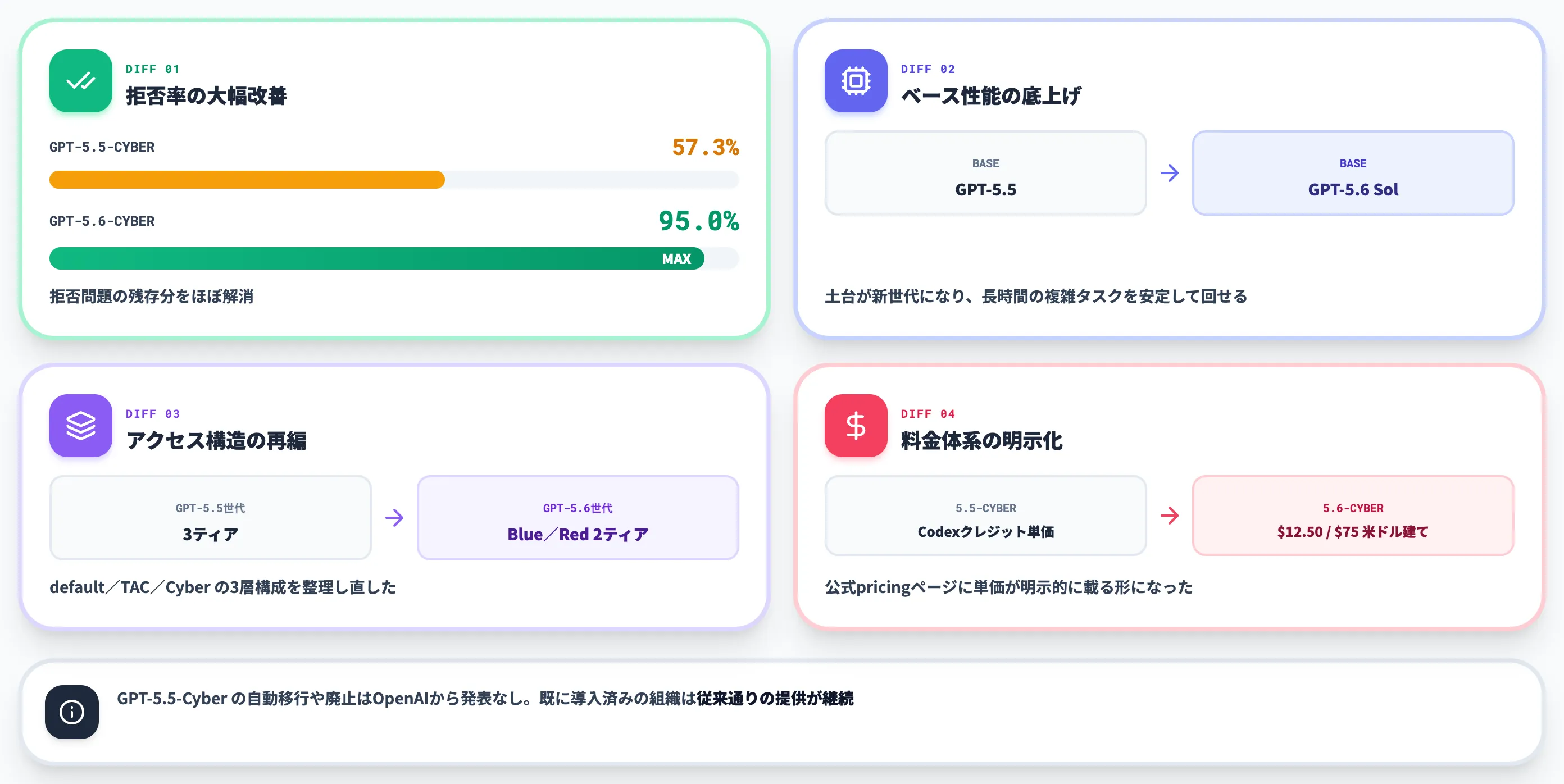 GPT-5.5-Cyberとの世代差