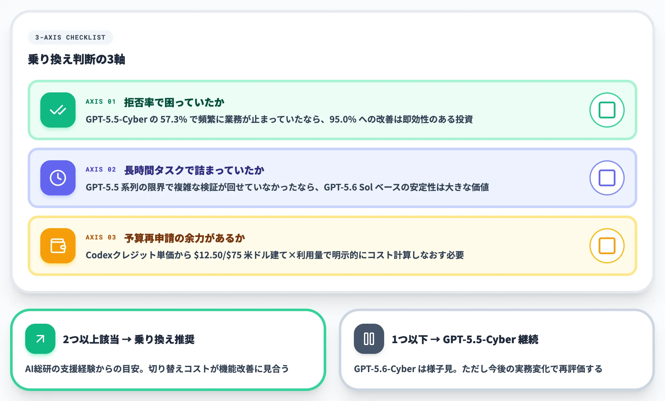 GPT-5.5-Cyber利用者の乗り換え判断