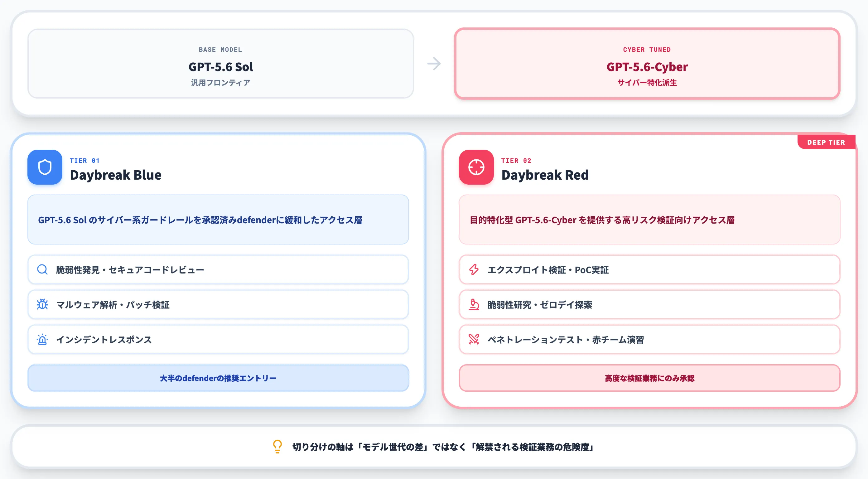 GPT-5.6-CyberとDaybreak Red/Blueとは