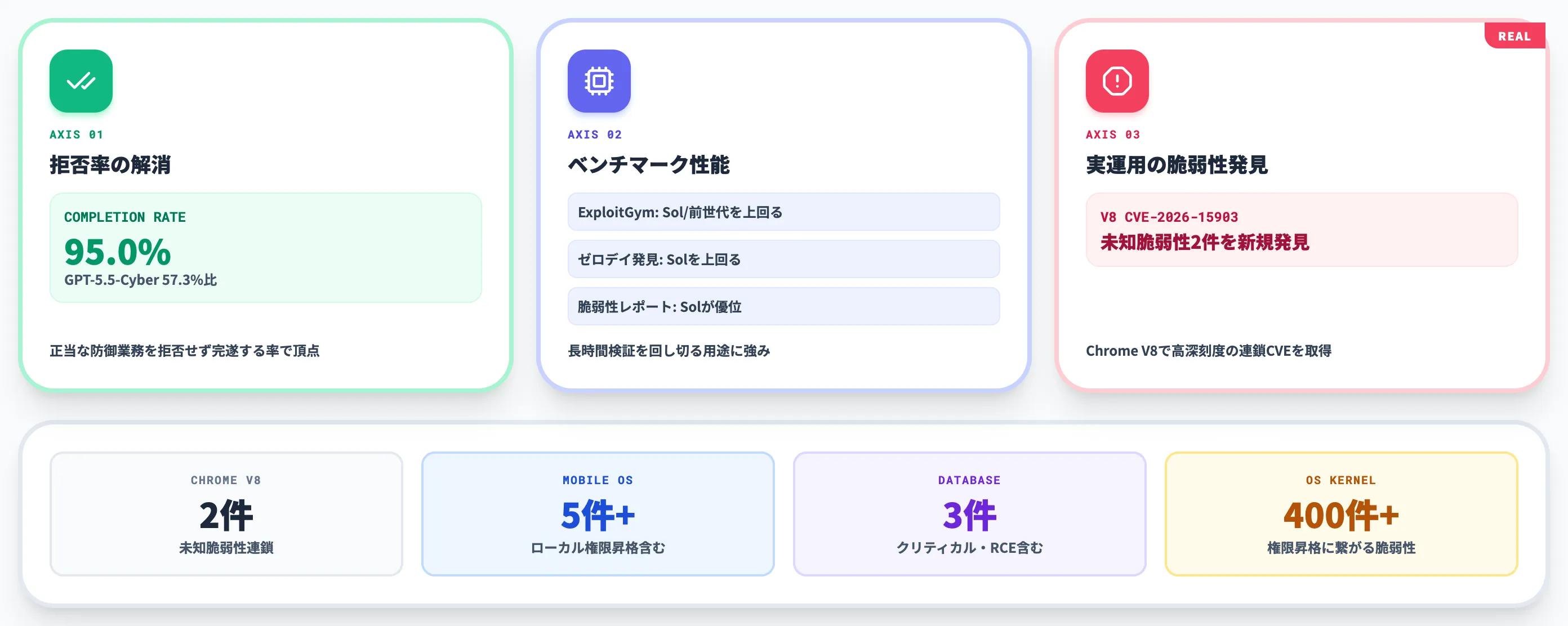 GPT-5.6-Cyberの性能とV8での実運用実績