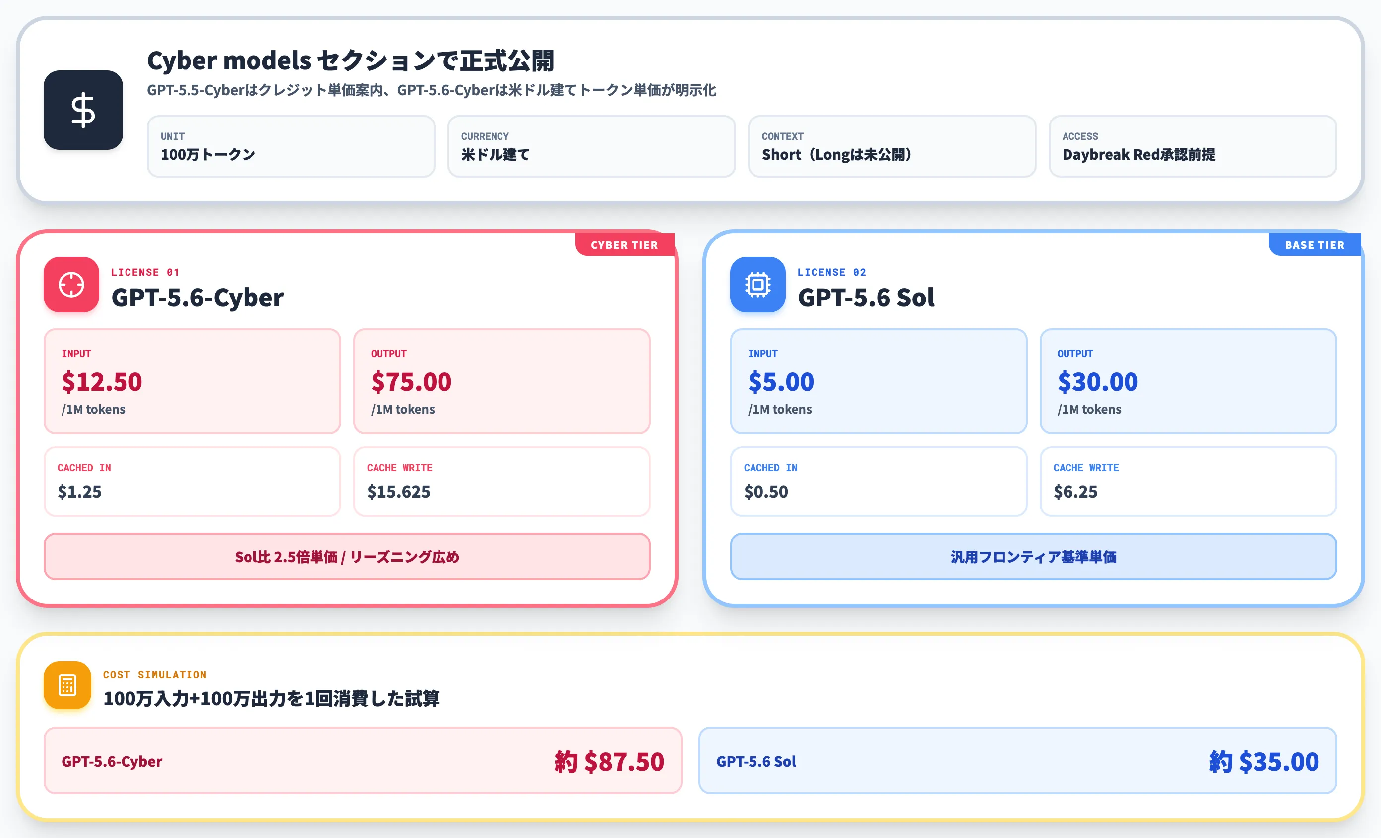 GPT-5.6-Cyberの料金体系