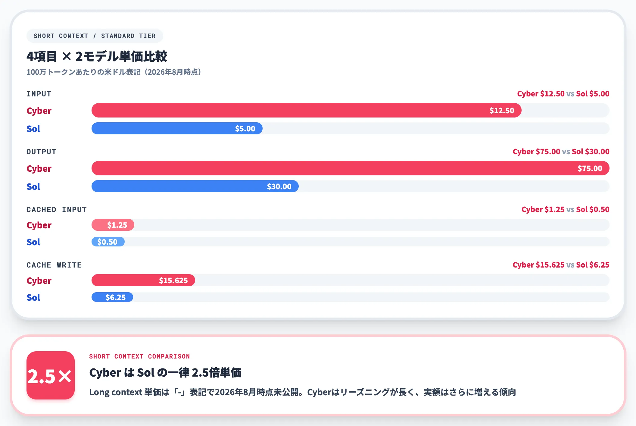 GPT-5.6-CyberのAPI単価とGPT-5.6 Solとの比較