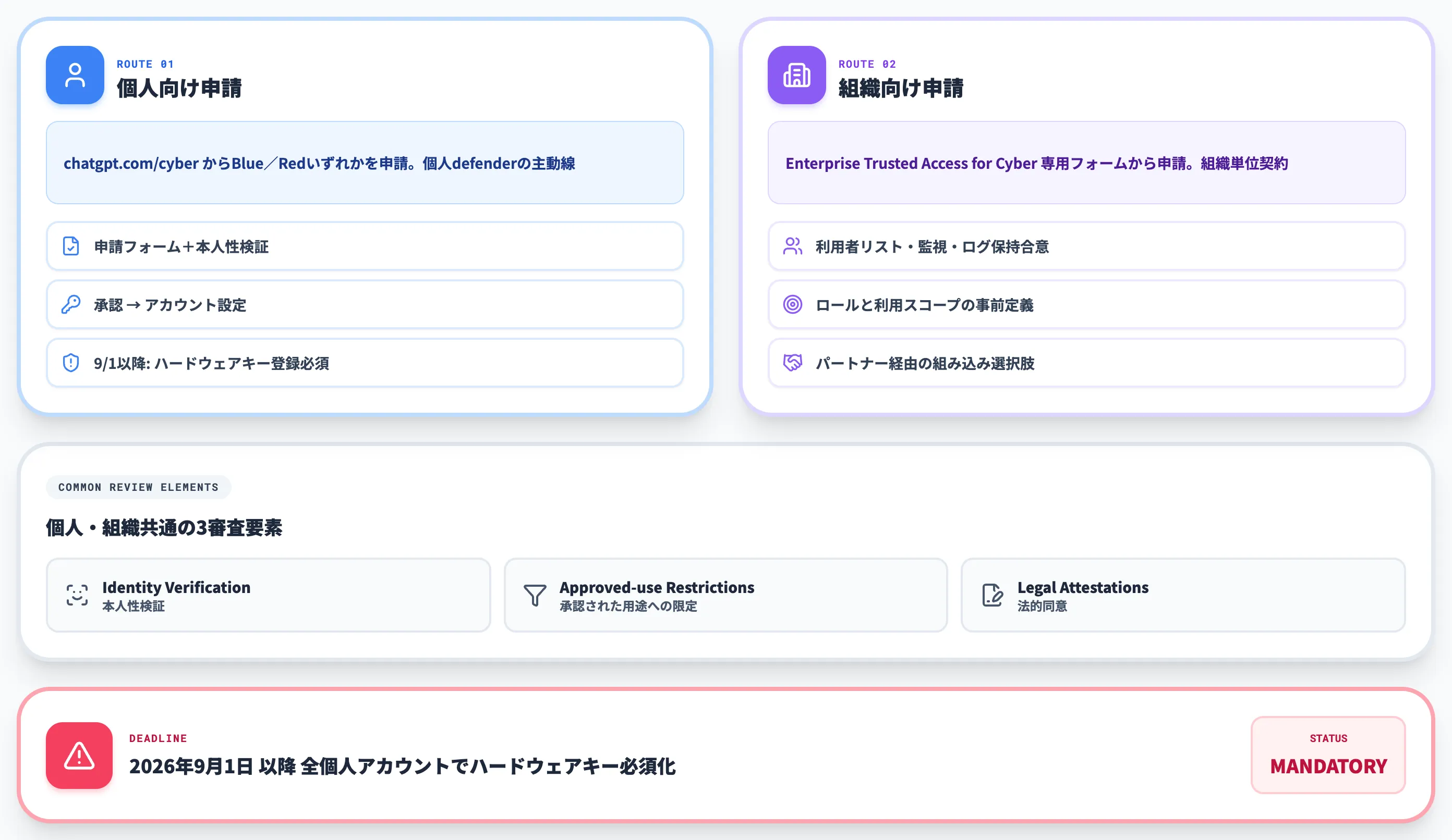 GPT-5.6-Cyberへのアクセス条件と申請フロー