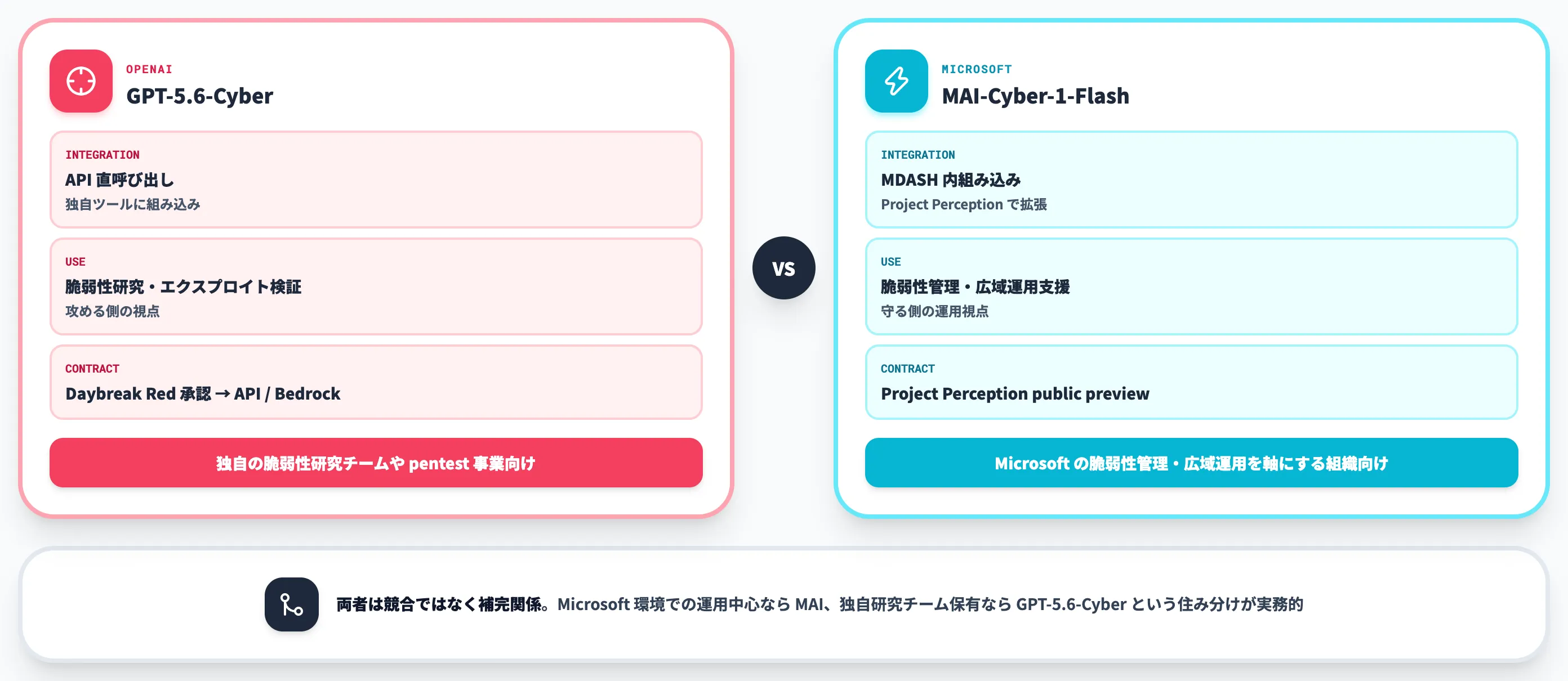 Microsoft MAI-Cyber-1-Flashとの住み分け