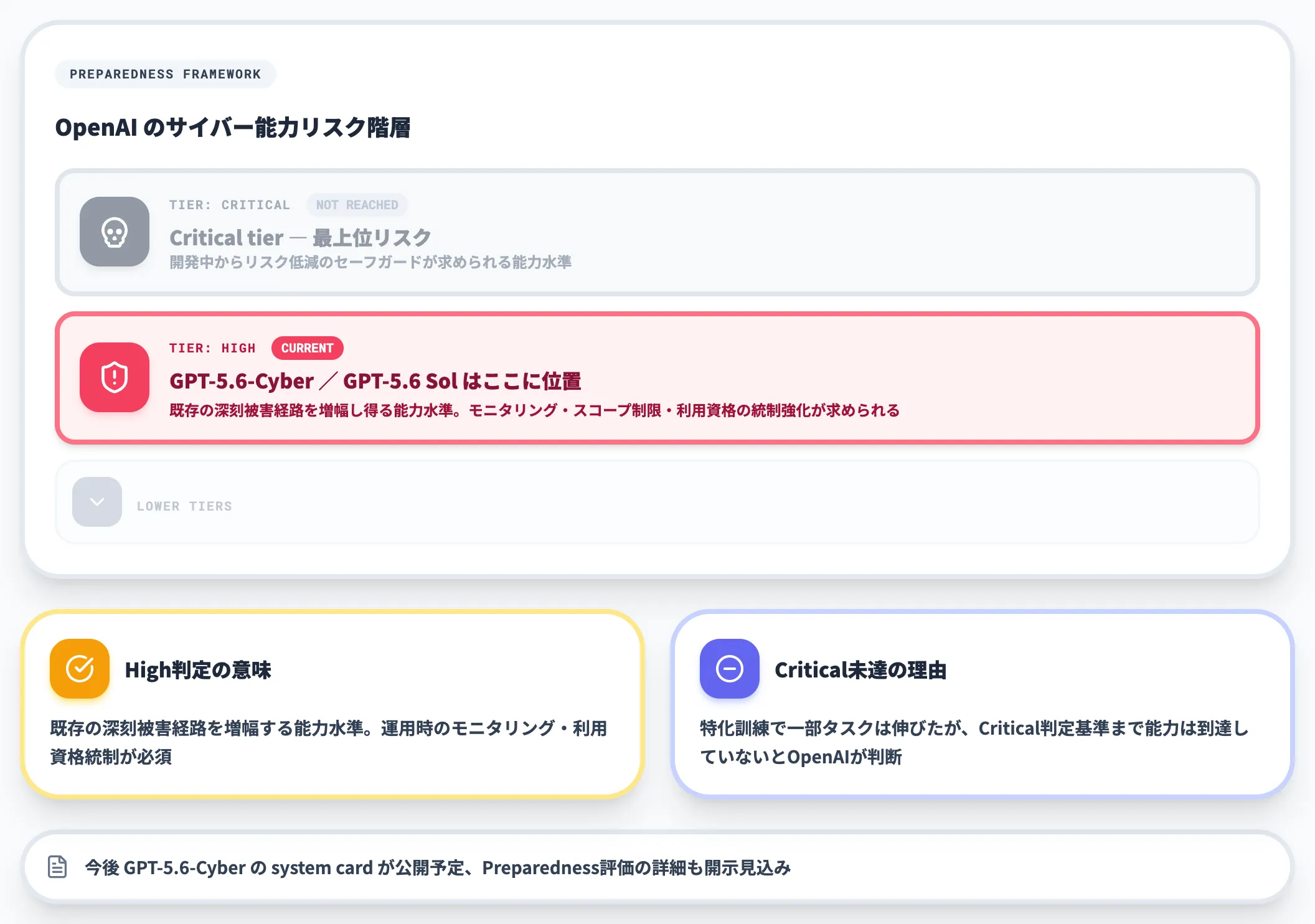 Preparedness Framework上の位置づけ