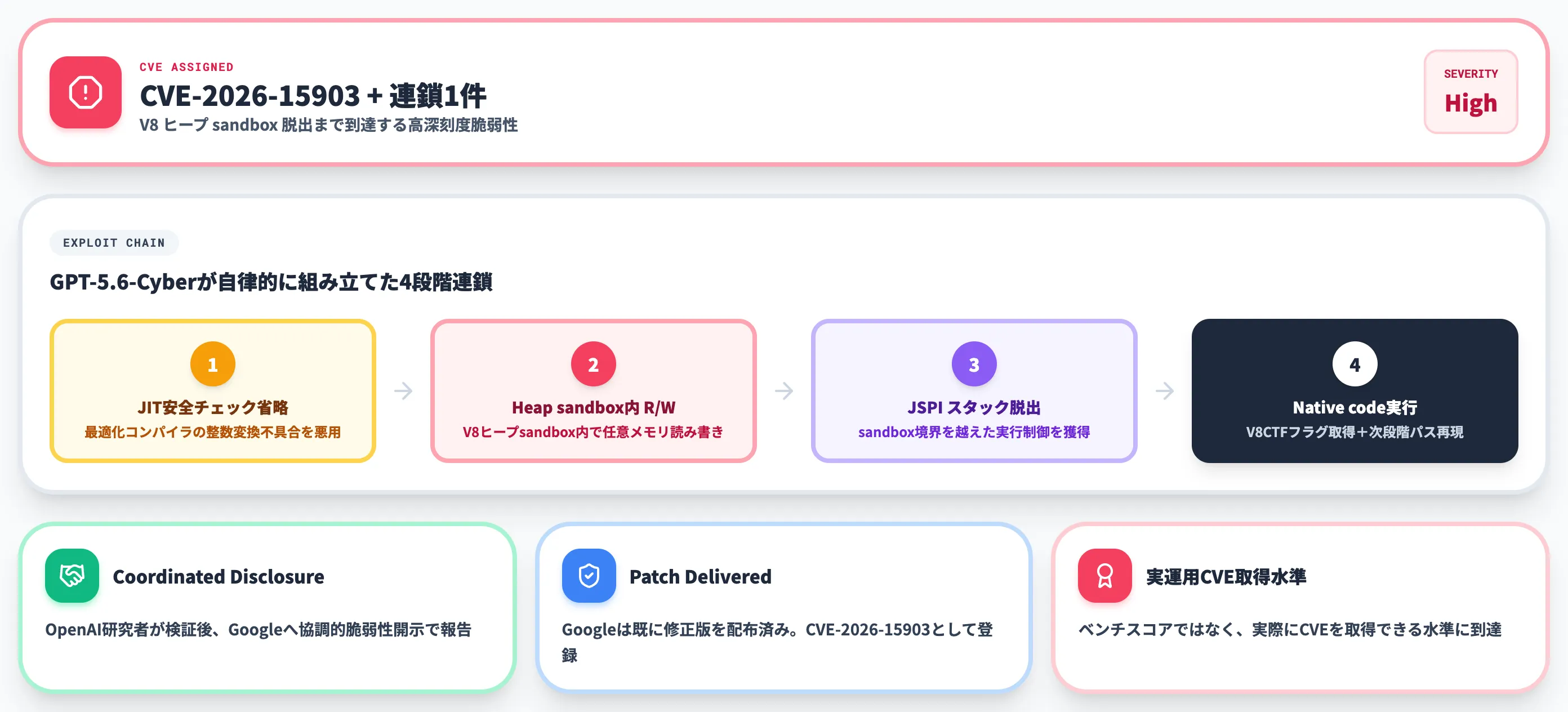 V8でCVE-2026-15903を新規発見