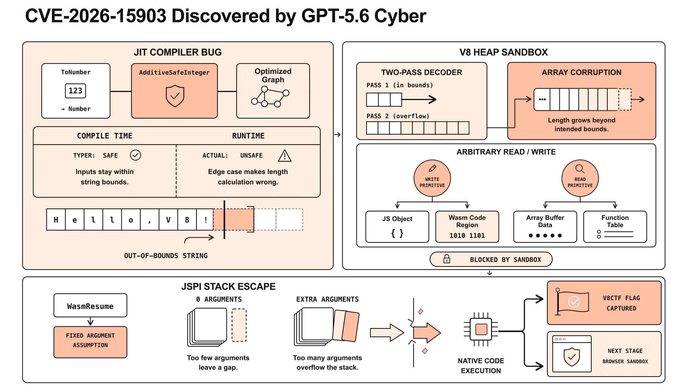 V8エクスプロイトチェーン CVE-2026-15903