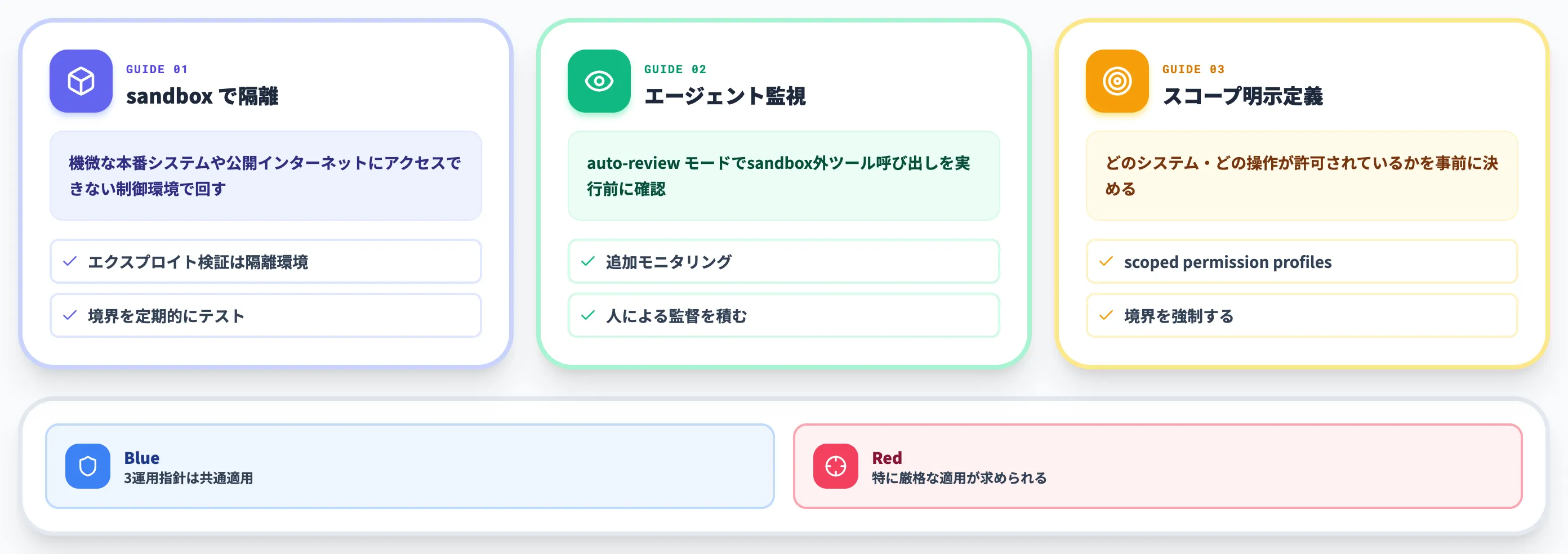 sandbox隔離とスコープ制限