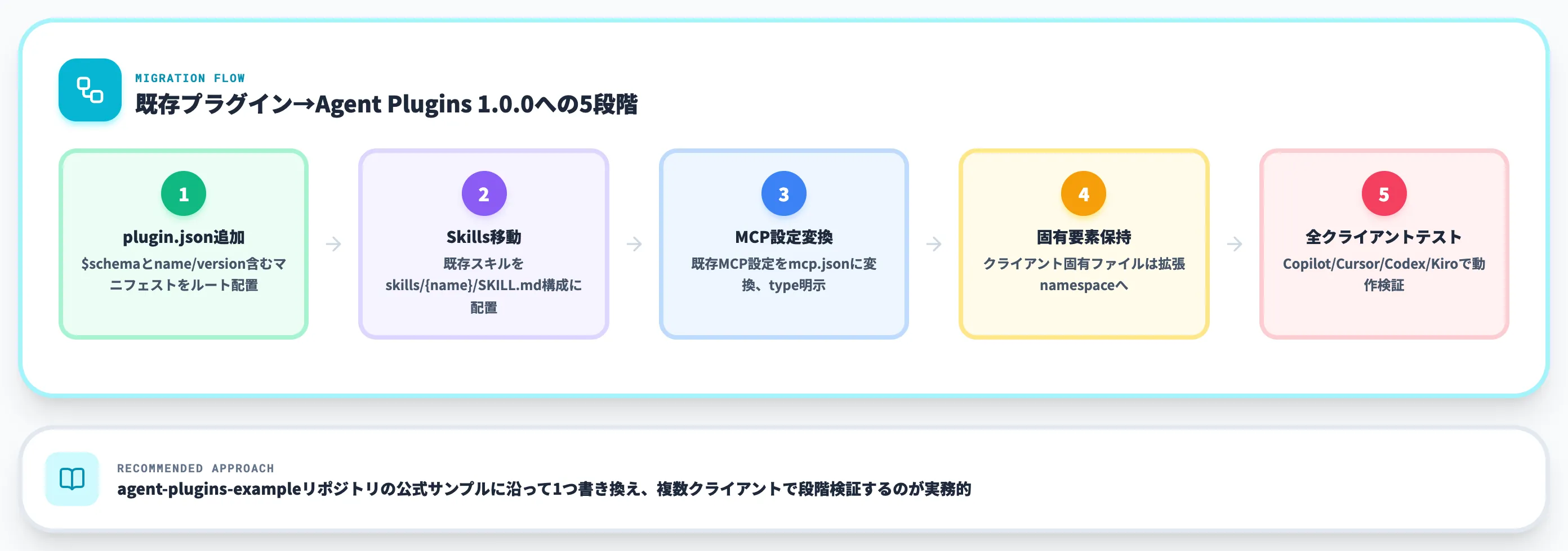 既存pluginは互換性を保ちながら段階移行