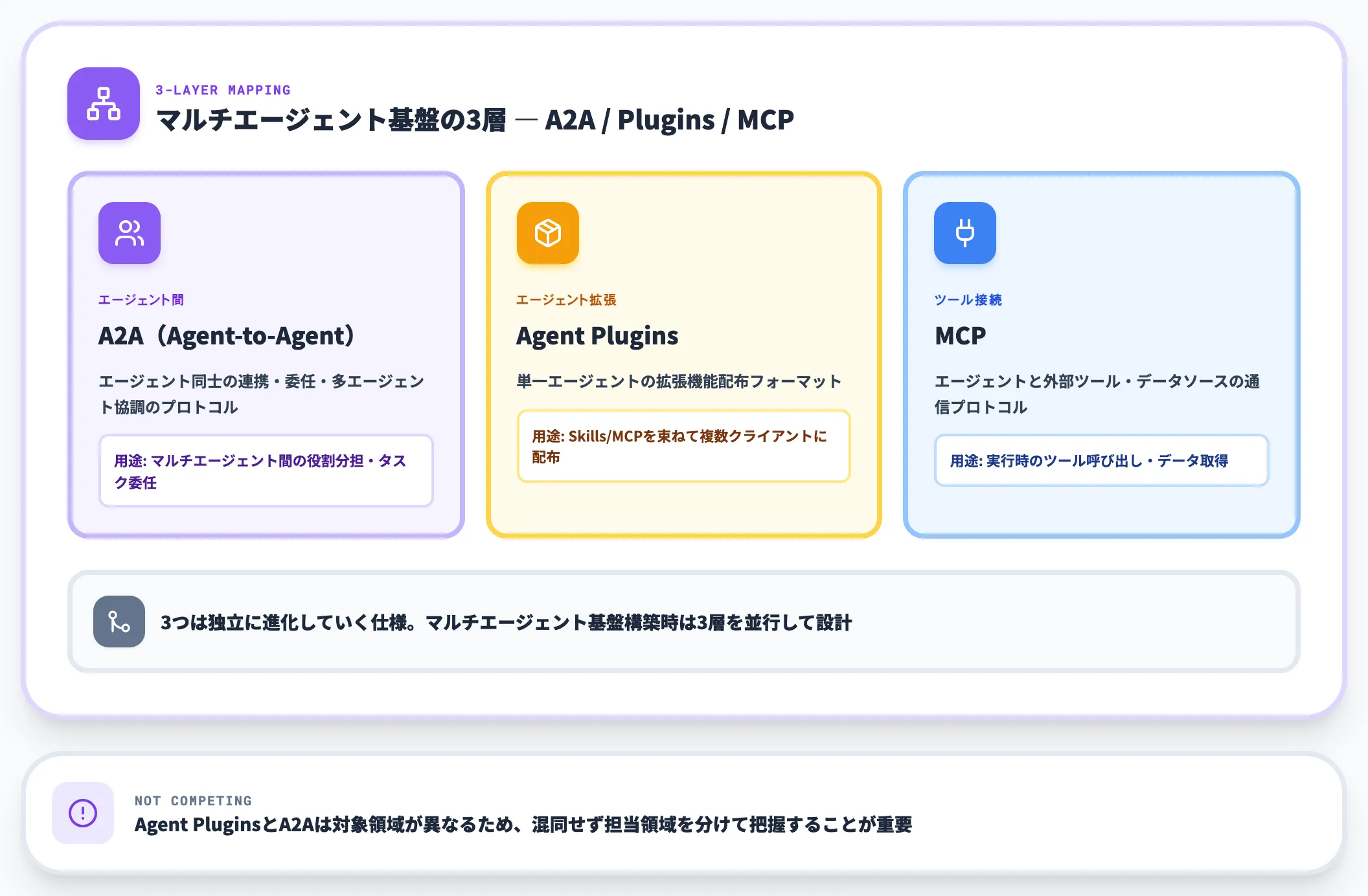 A2Aとは対象レイヤーが異なる
