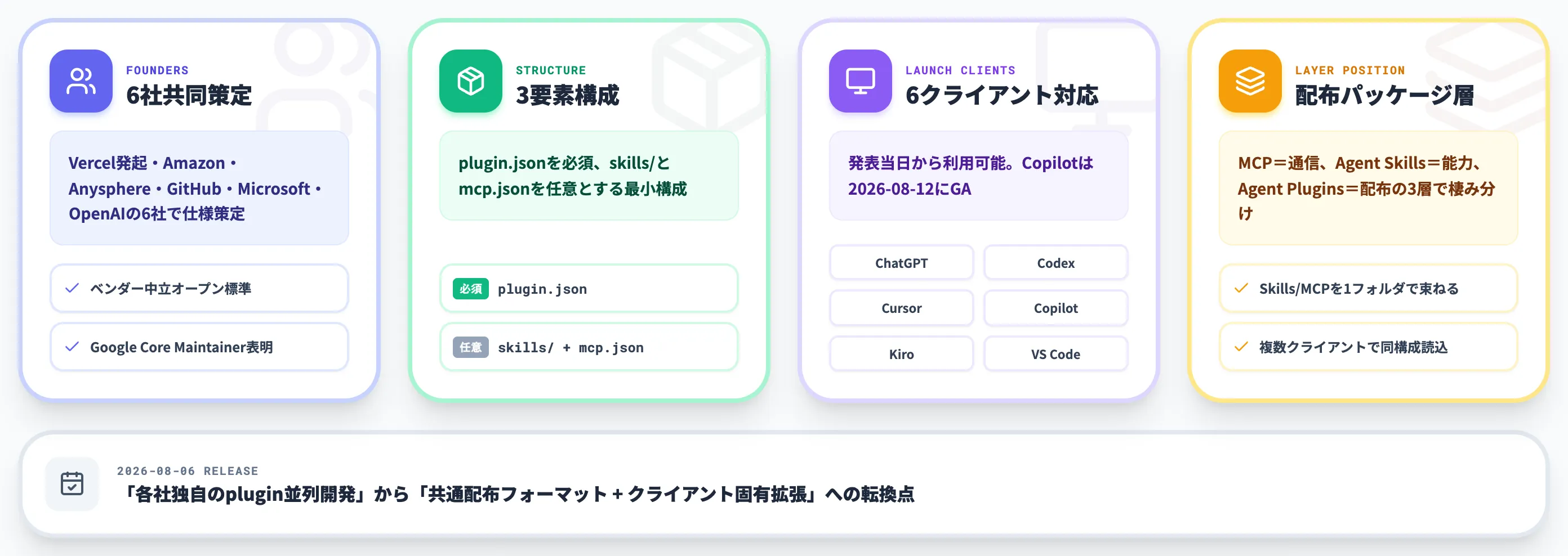 Agent Plugins 1.0.0とは 6社共同のAIエージェント用パッケージング標準