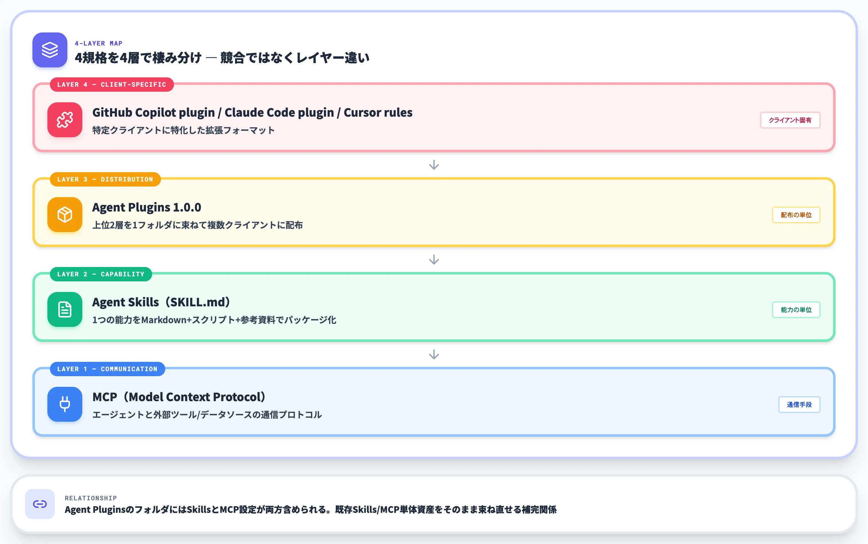 Agent PluginsとMCP・Agent Skills・GitHub Copilot pluginの位置関係