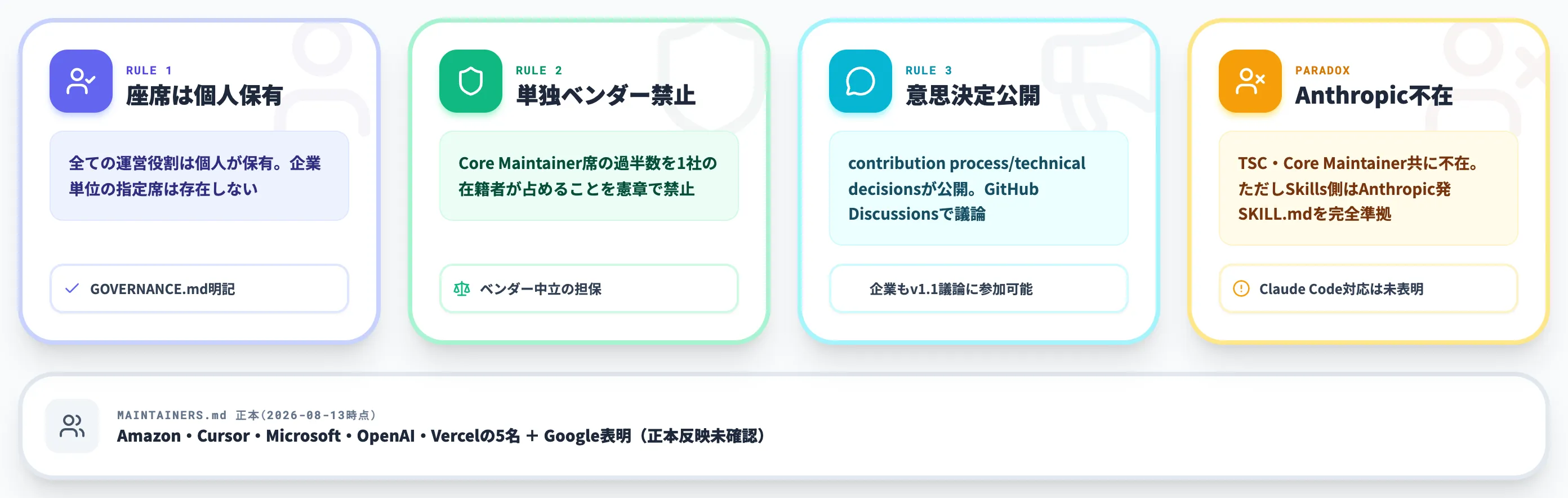 Agent Pluginsのガバナンス構造とAnthropic不在の意味