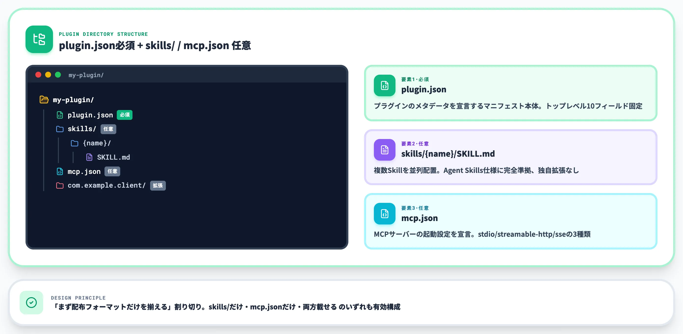 Agent Pluginsの構成 plugin.jsonを必須とする3要素
