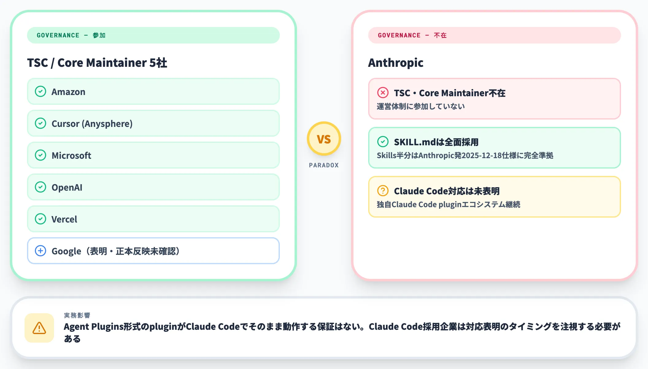 Anthropicは不在だがSKILL.mdは採用