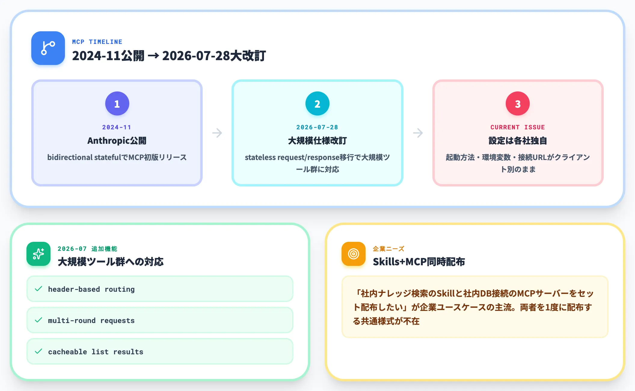 MCPも7月に更新、設定は各社バラバラ