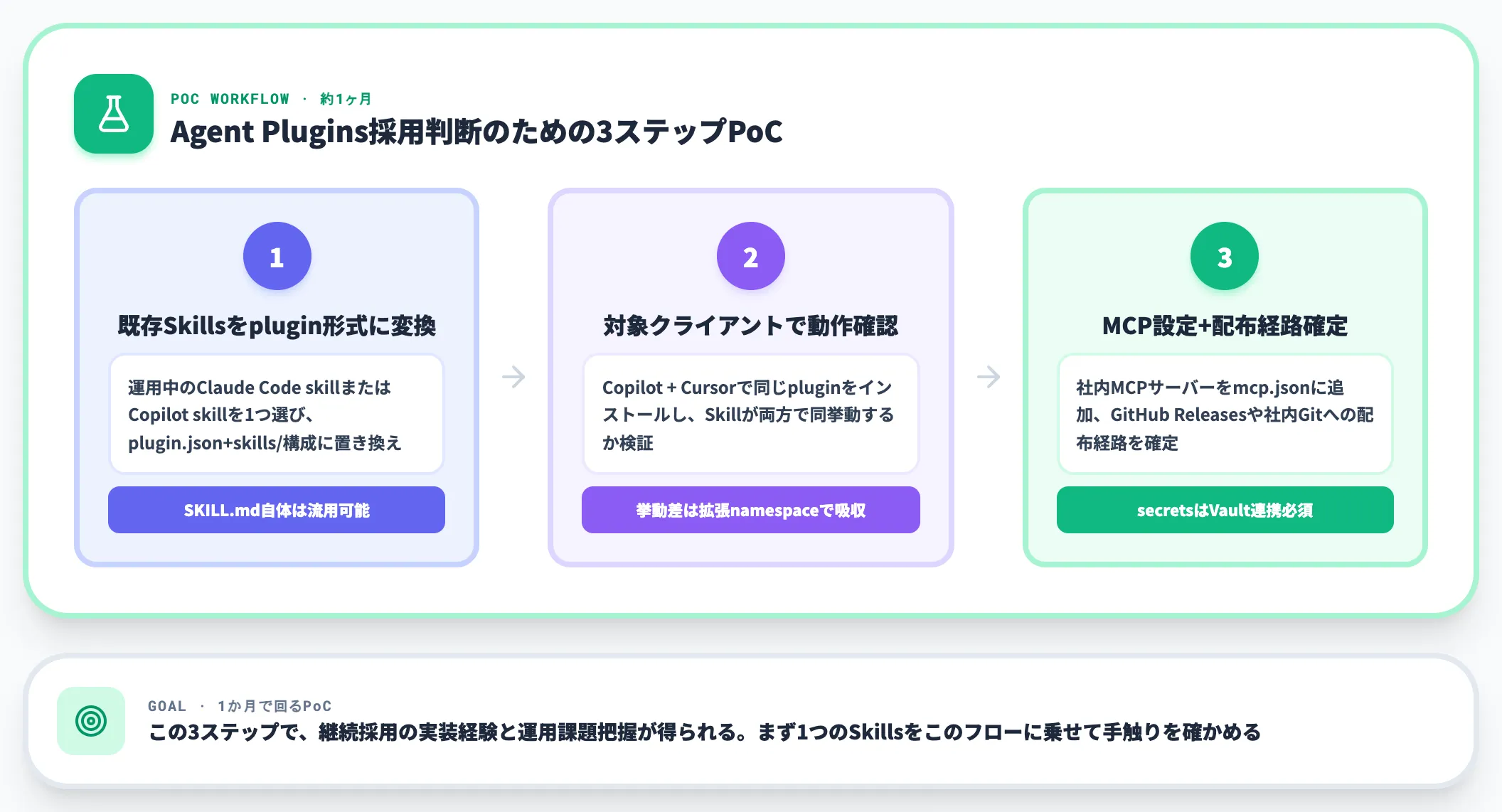 PoC設計の推奨手順
