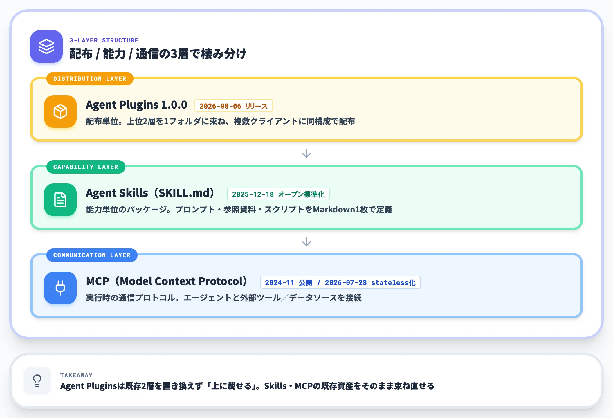 Skills・MCPを束ねるパッケージング層の位置