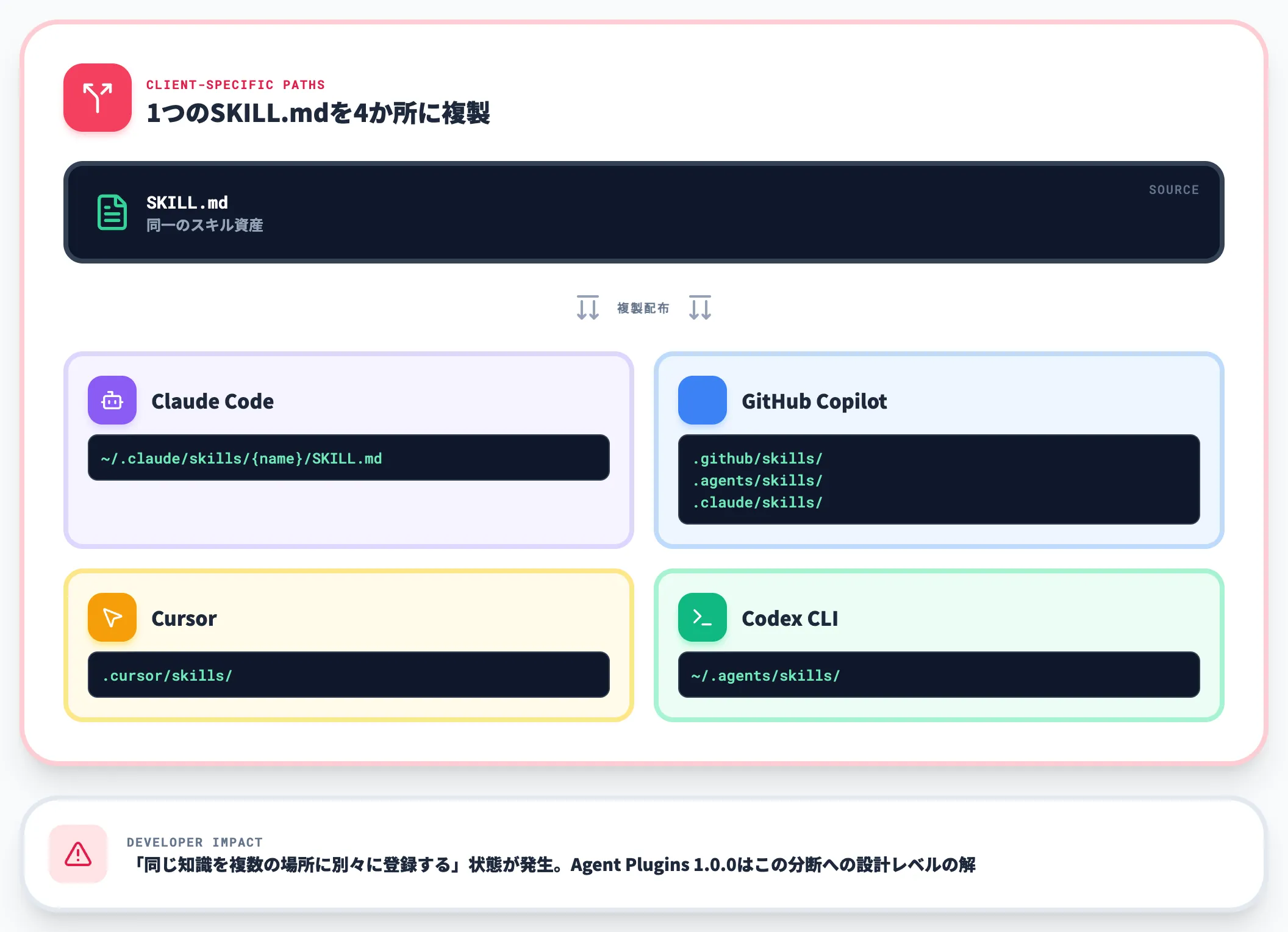 Skills形式は各社実装で分断していた