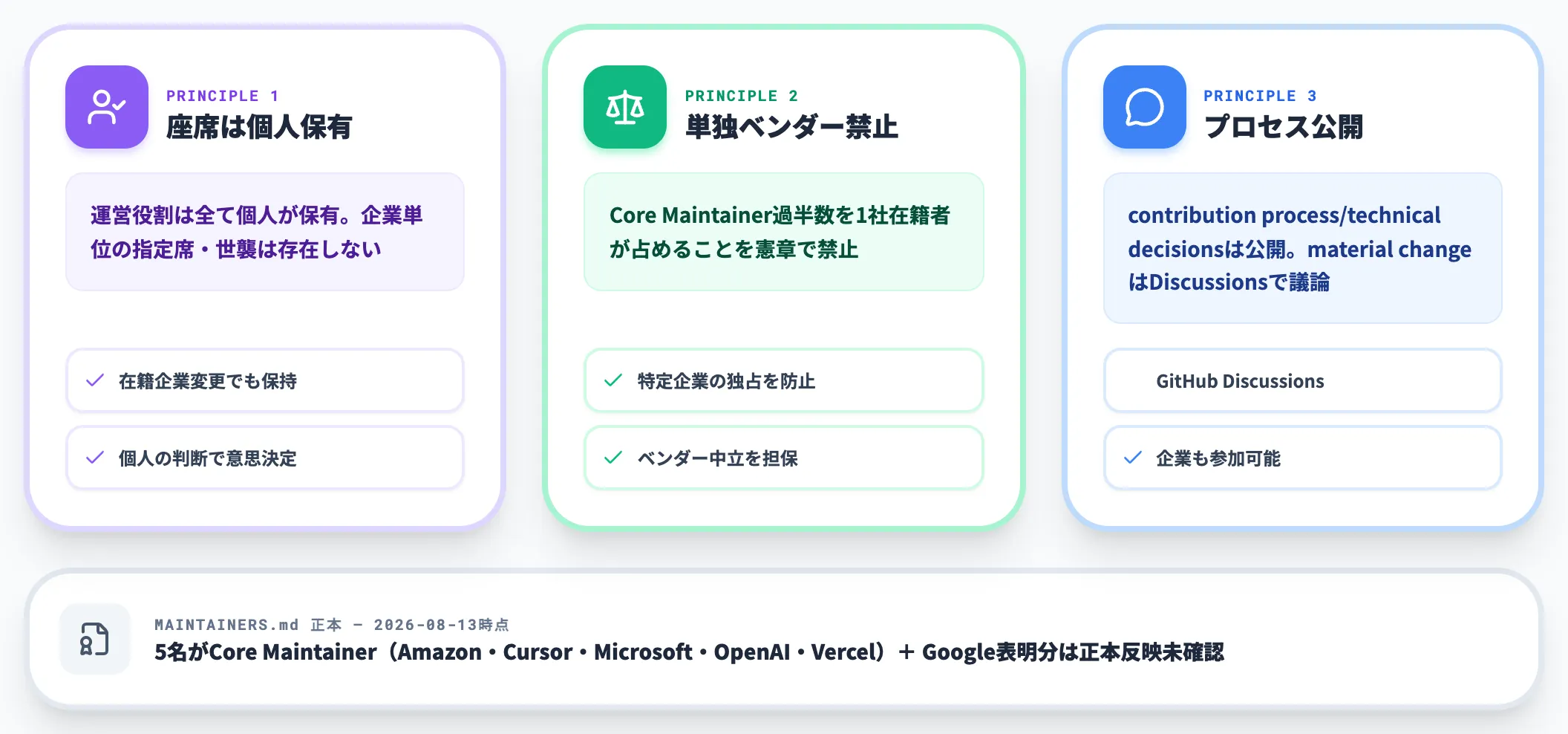 TSCは個人保有、単独ベンダー過半数を憲章で禁止