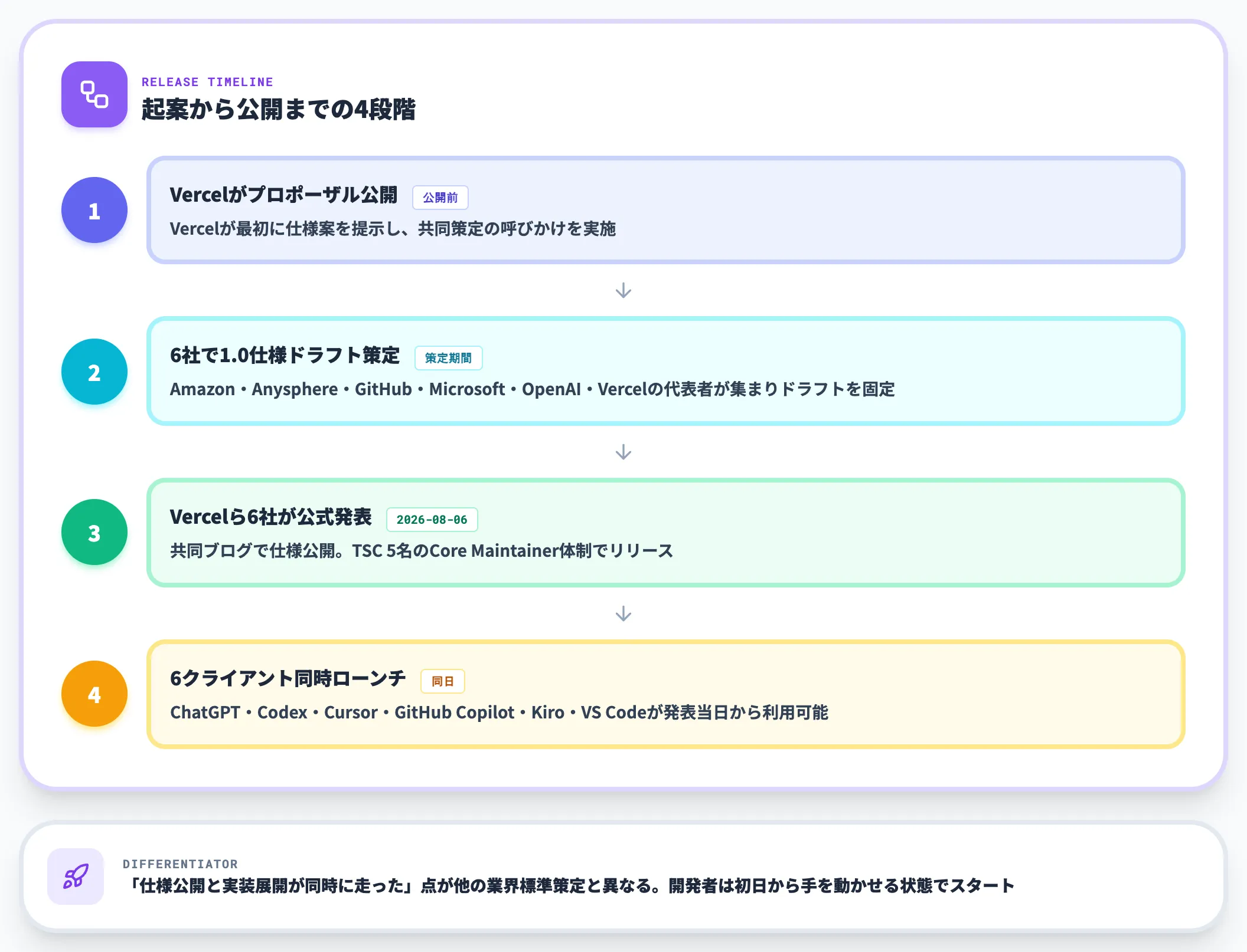 Vercel起案から公開までの経緯