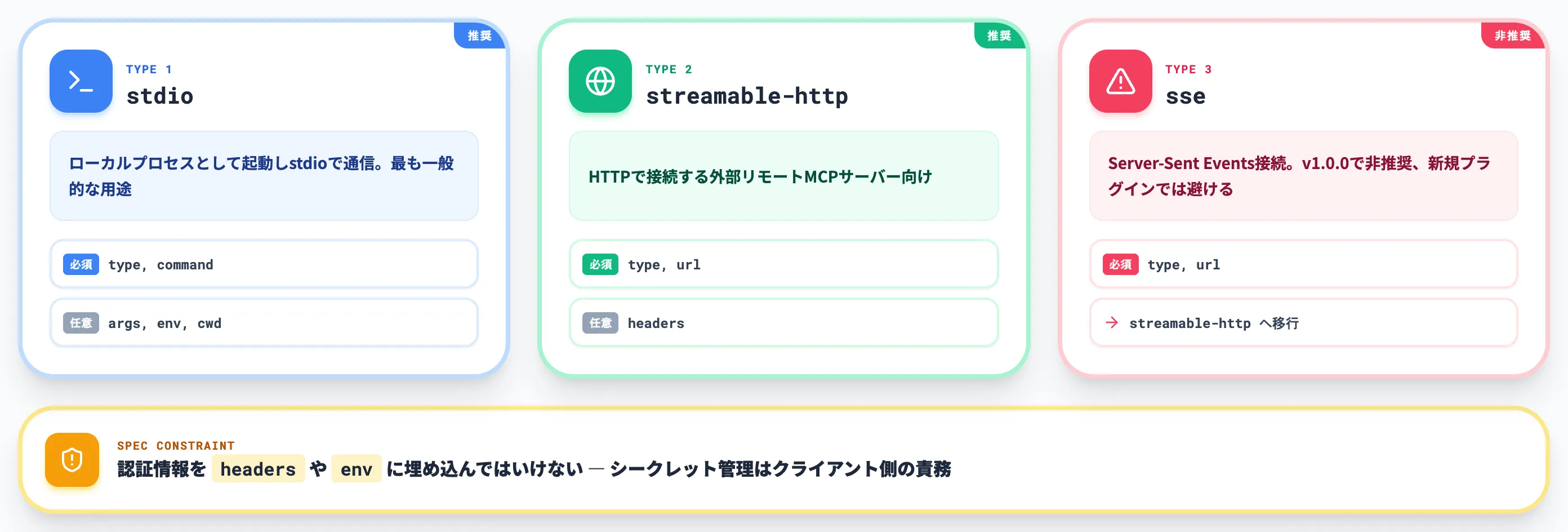mcp.jsonでMCPサーバー設定を統一