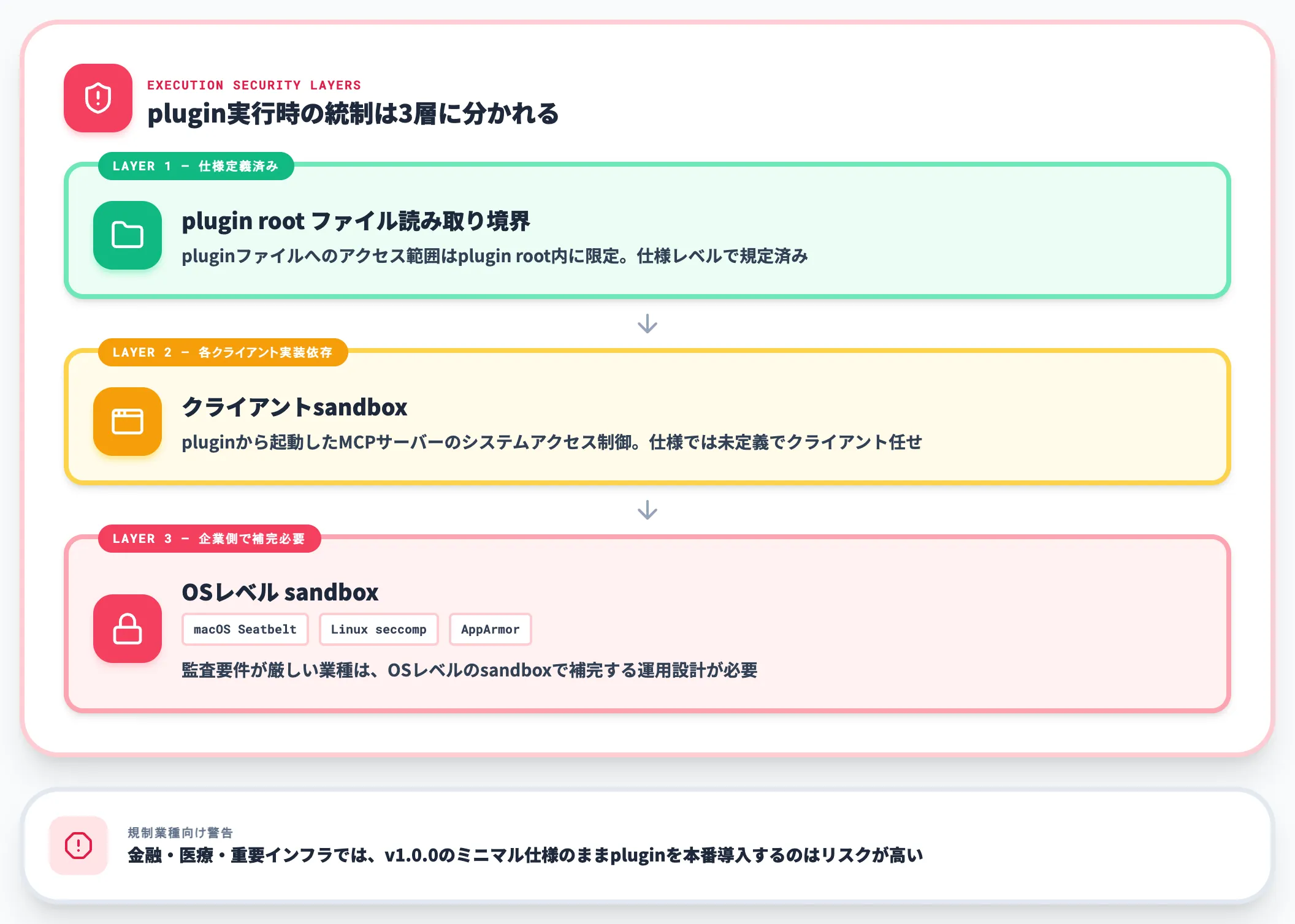 permissionとsandboxが未定義