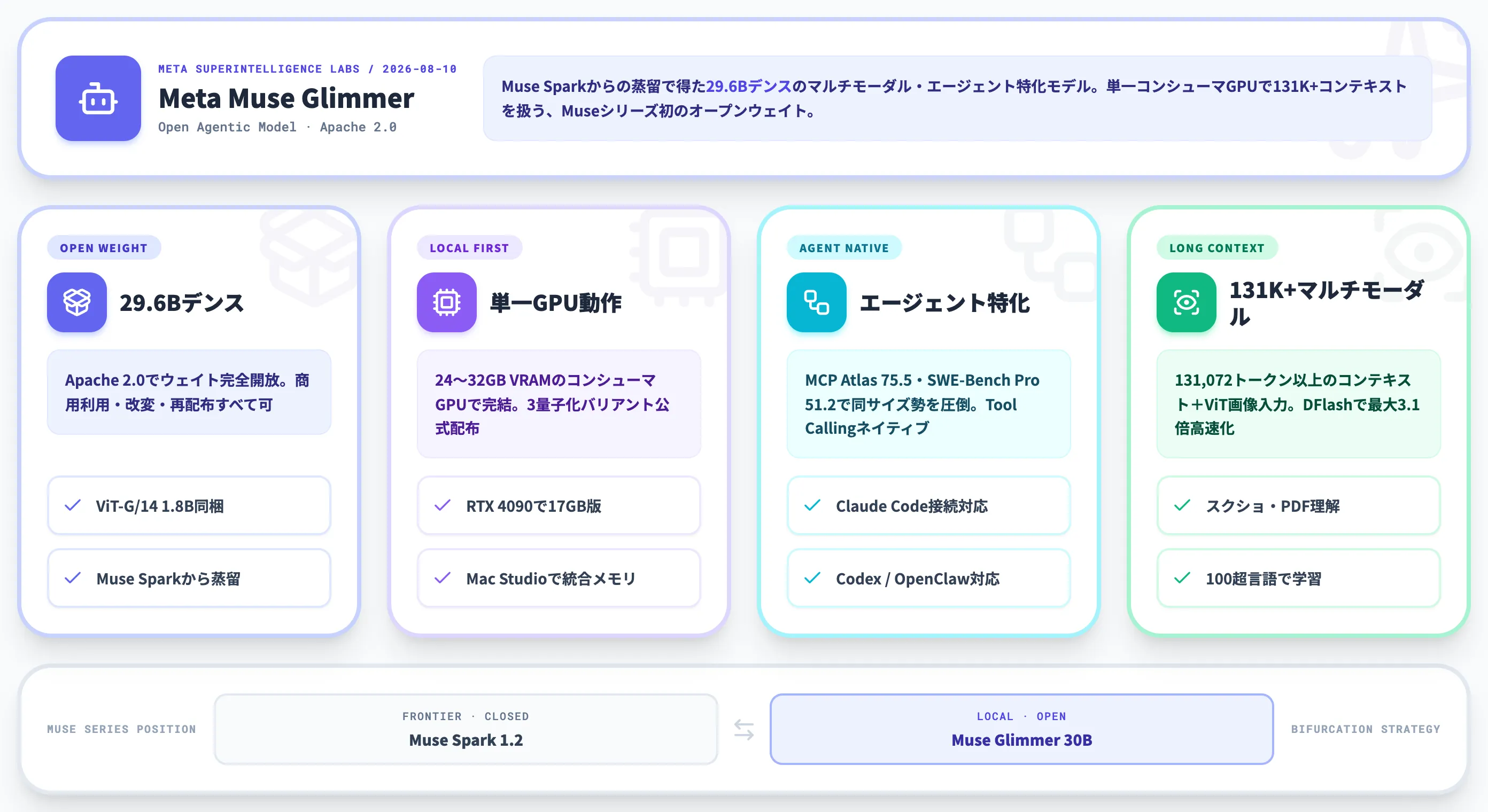 Meta Muse Glimmerとは?MSLが公開した30Bローカル特化のエージェントAI