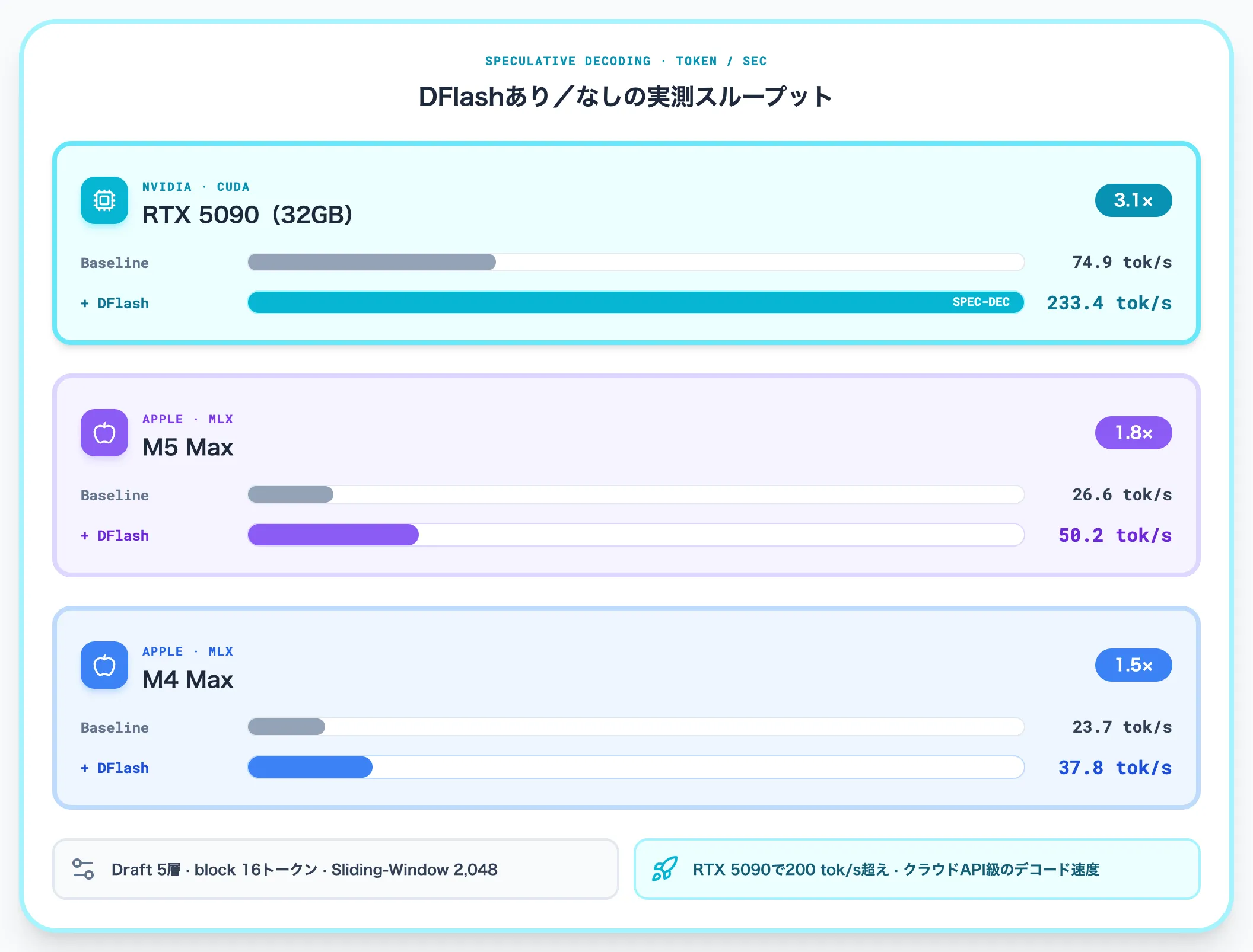 Muse Glimmer DFlash 3.1倍高速化