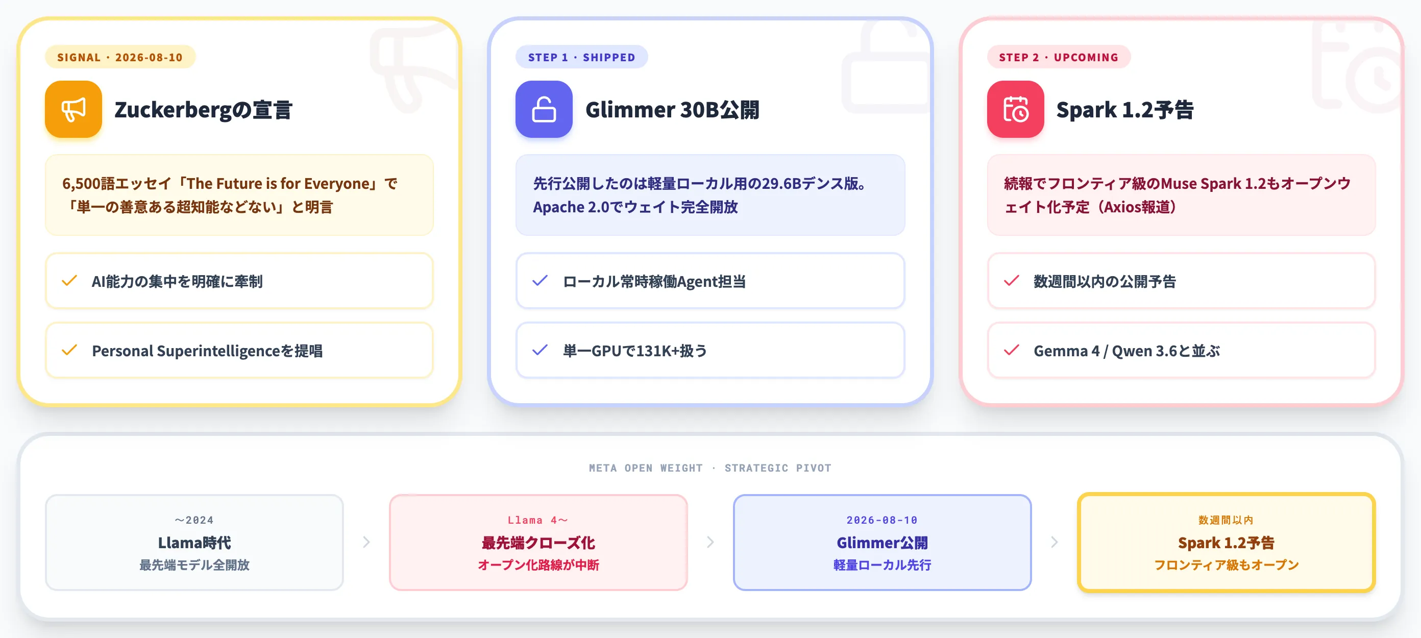 Muse Glimmerが示すMetaのオープンウェイト回帰戦略
