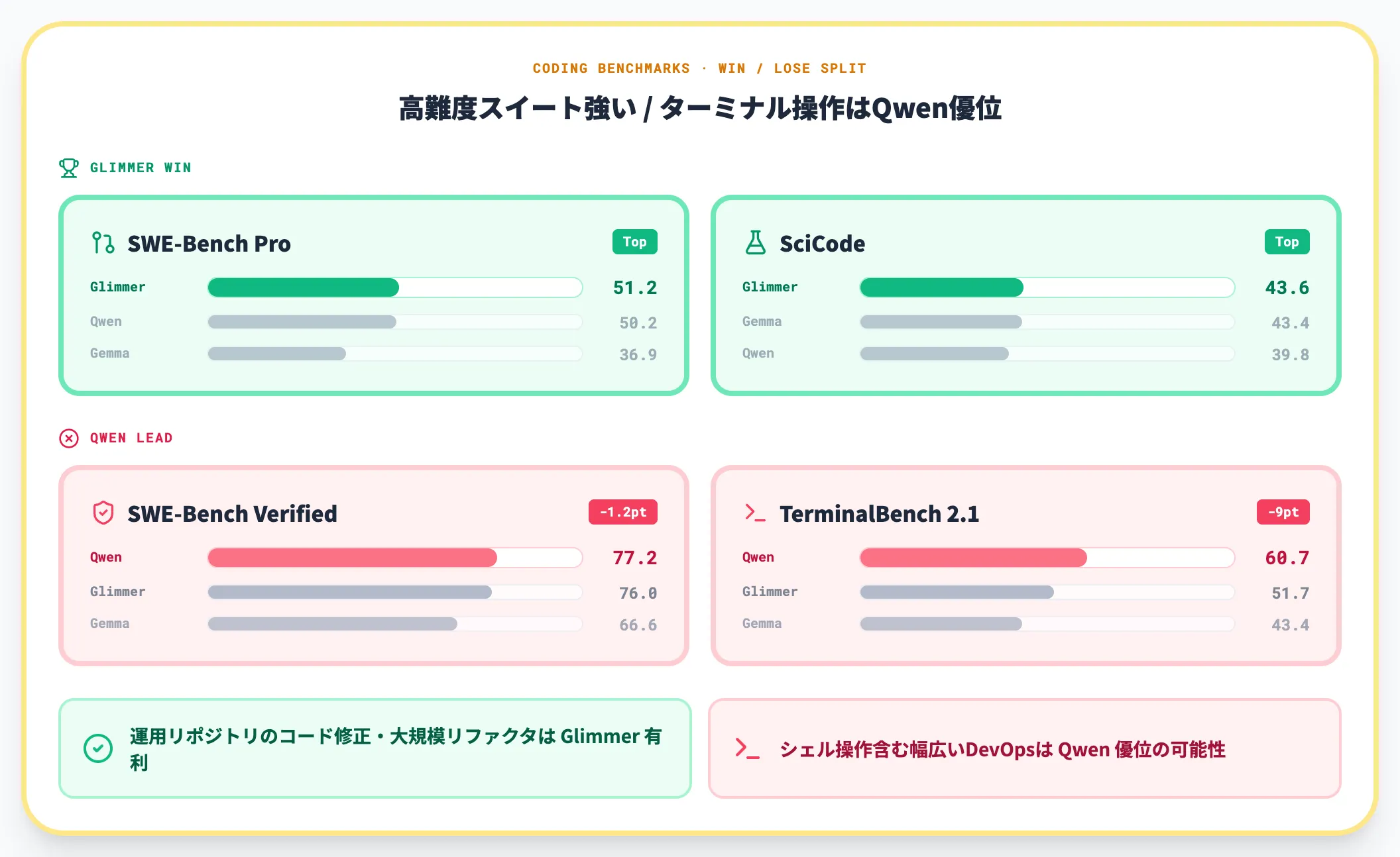 Muse Glimmerのコーディング系ベンチ