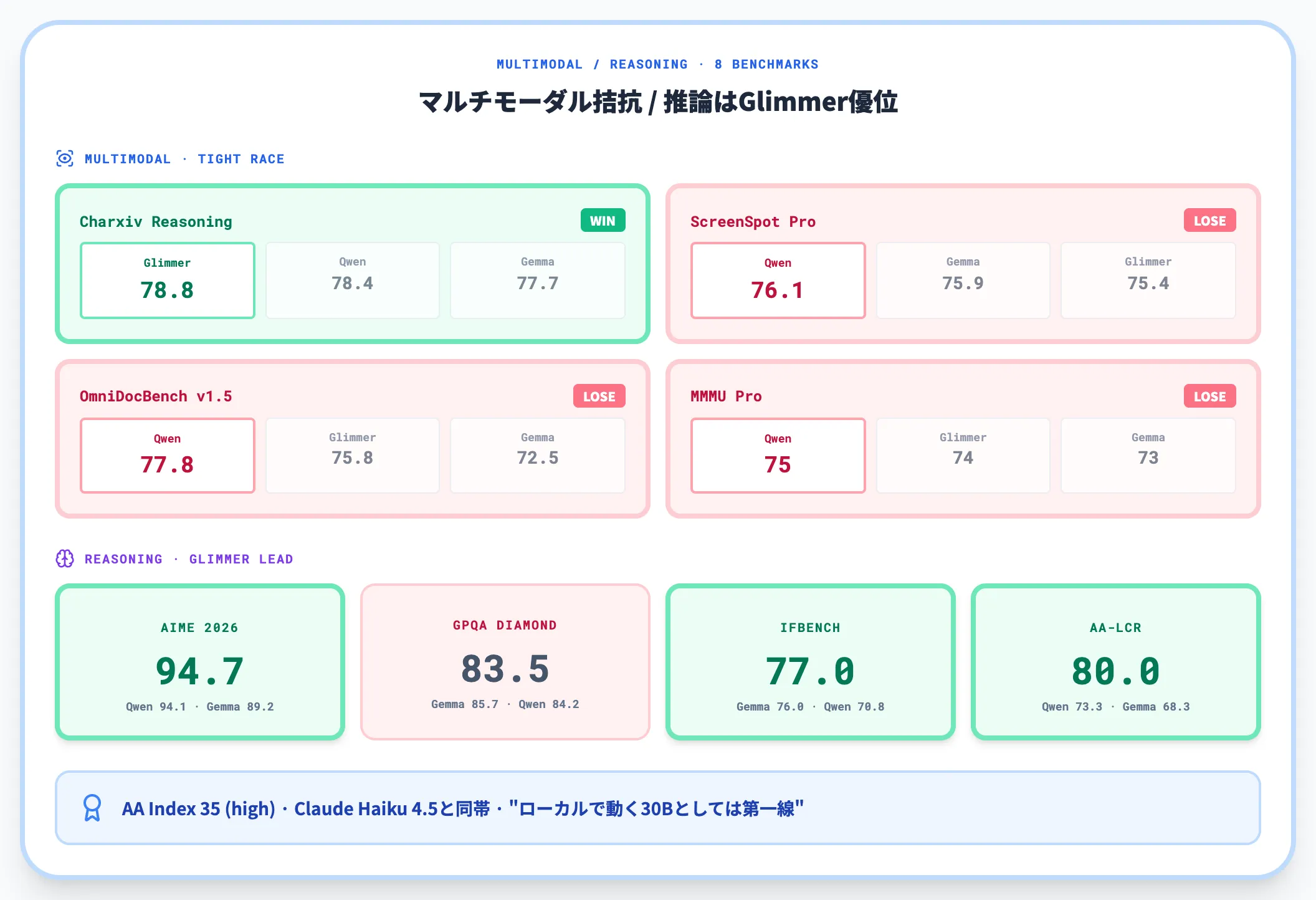 Muse Glimmerのマルチモーダル推論系ベンチ