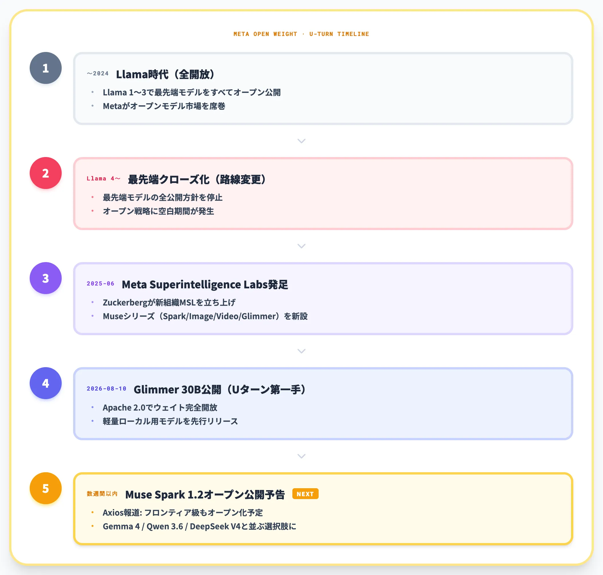 Muse Spark 1.2オープンウェイト公開予告