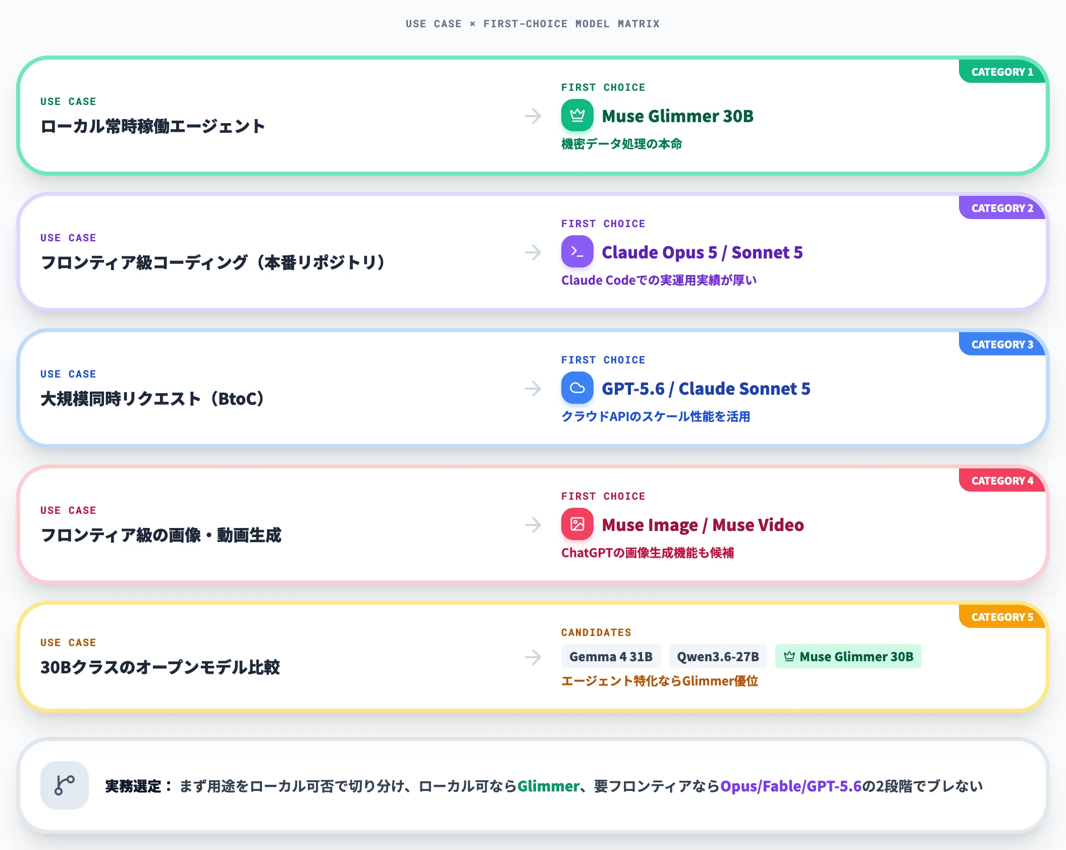 Muse SparkとGPTとClaudeの使い分け