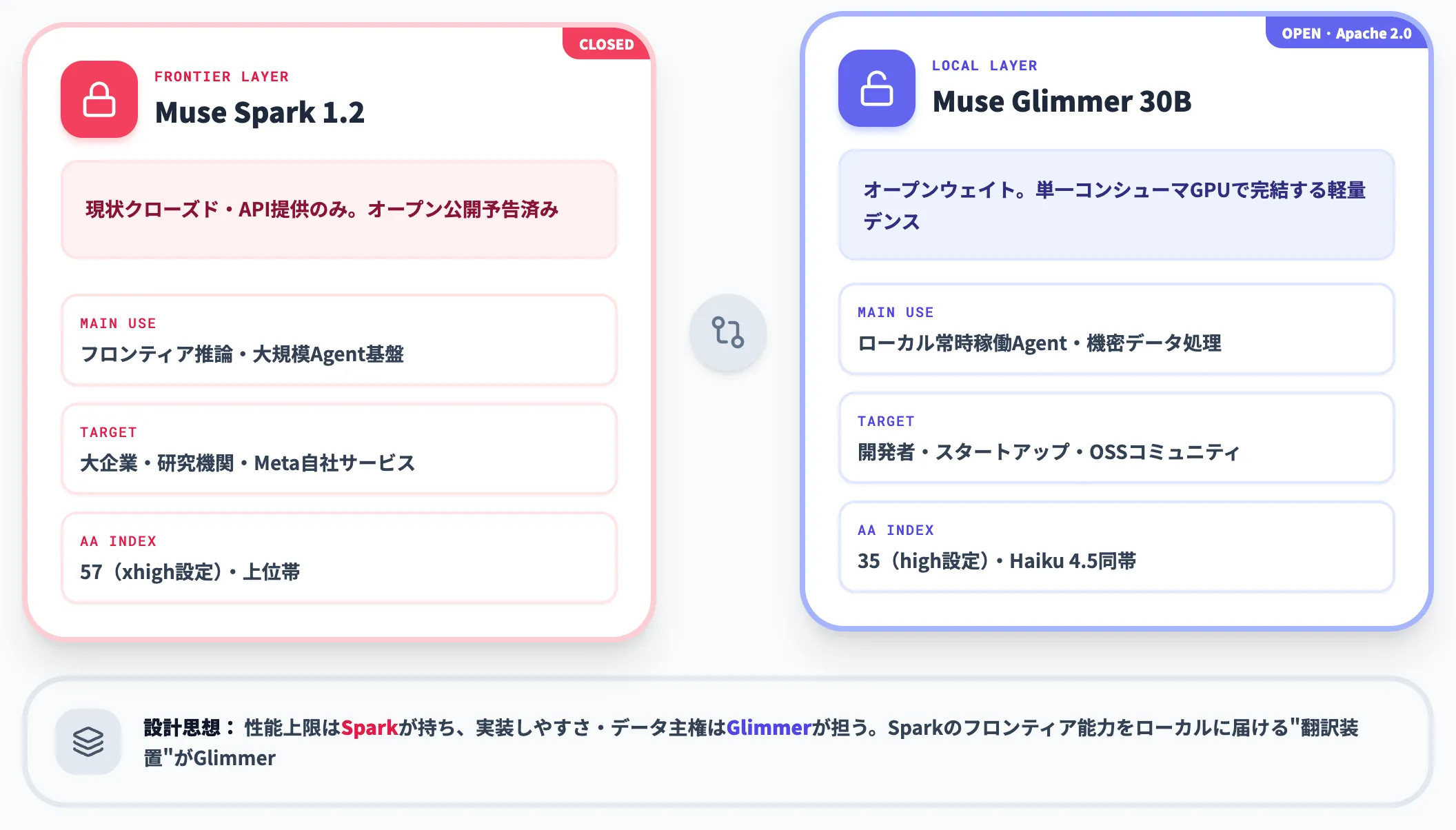 Muse SparkとGlimmerの役割分担