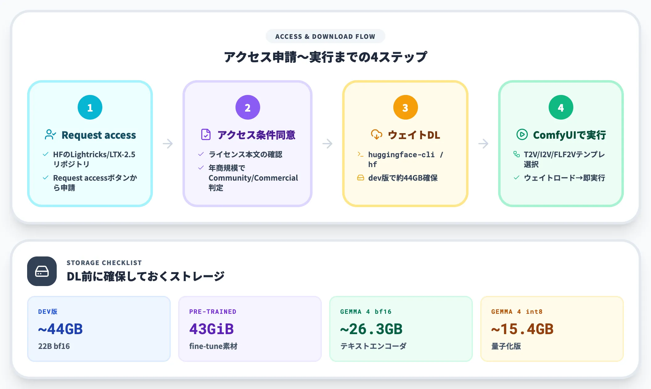 アクセス申請とダウンロードで詰まりやすいポイント