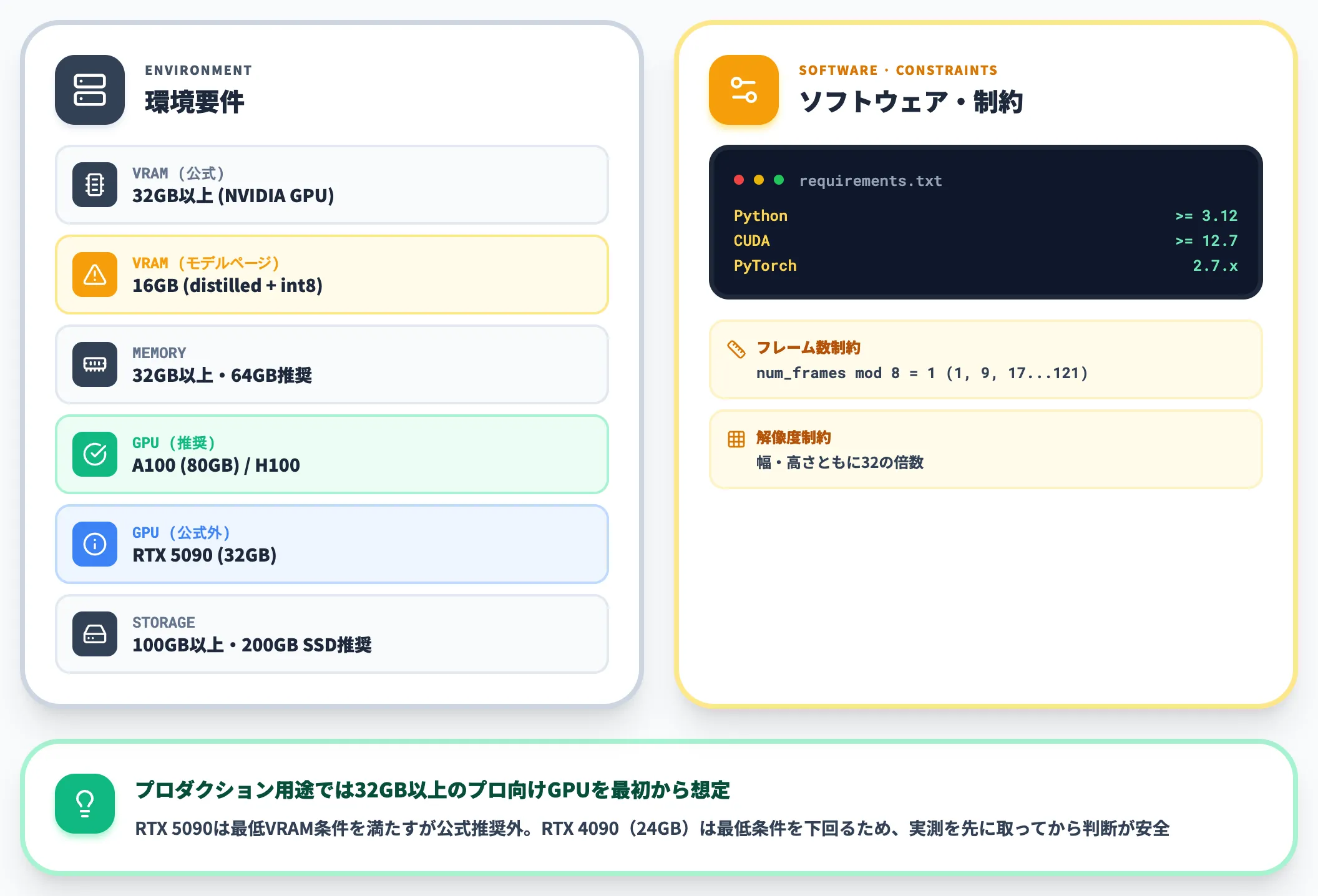 動作要件 公式システム要件は32GB VRAM以上