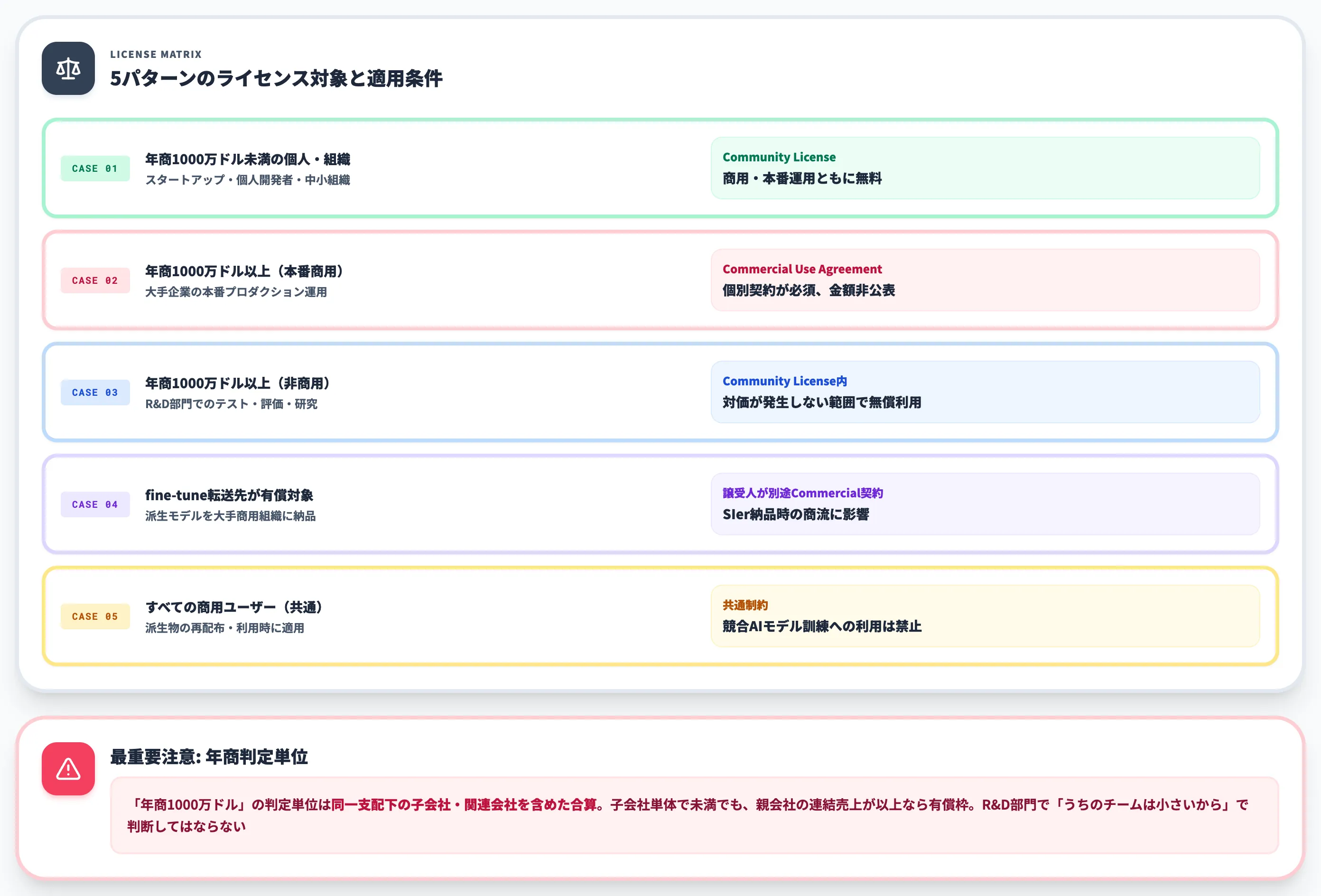 年商1000万ドルの境界と有償ライセンスの位置づけ