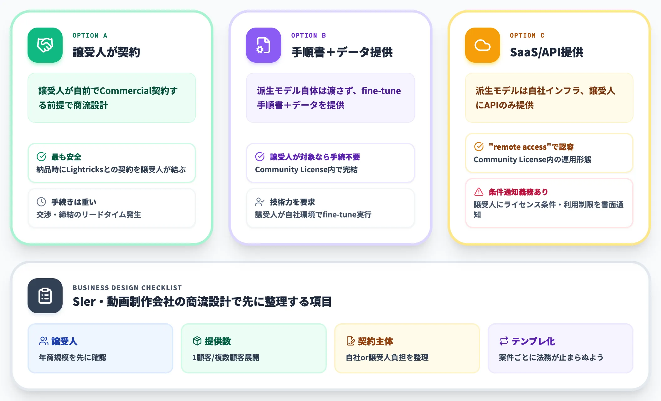 論点2 fine-tune派生モデルの提供先を先に洗い出す