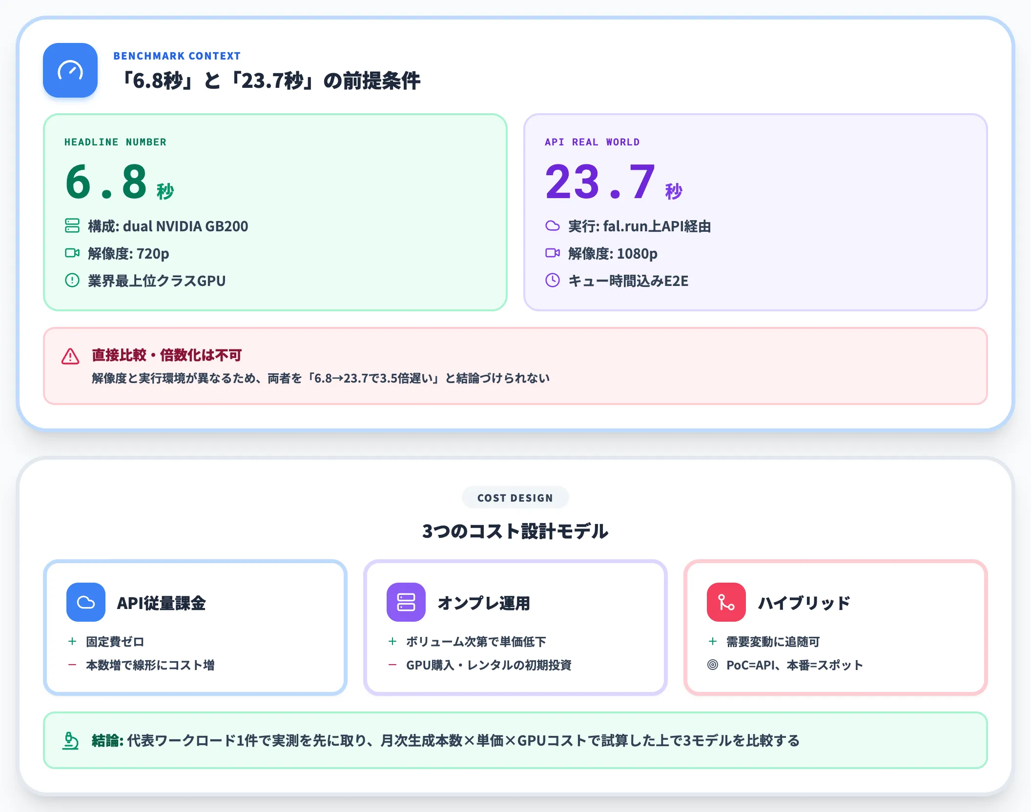 論点3 6.8秒生成の前提条件と実効速度の差