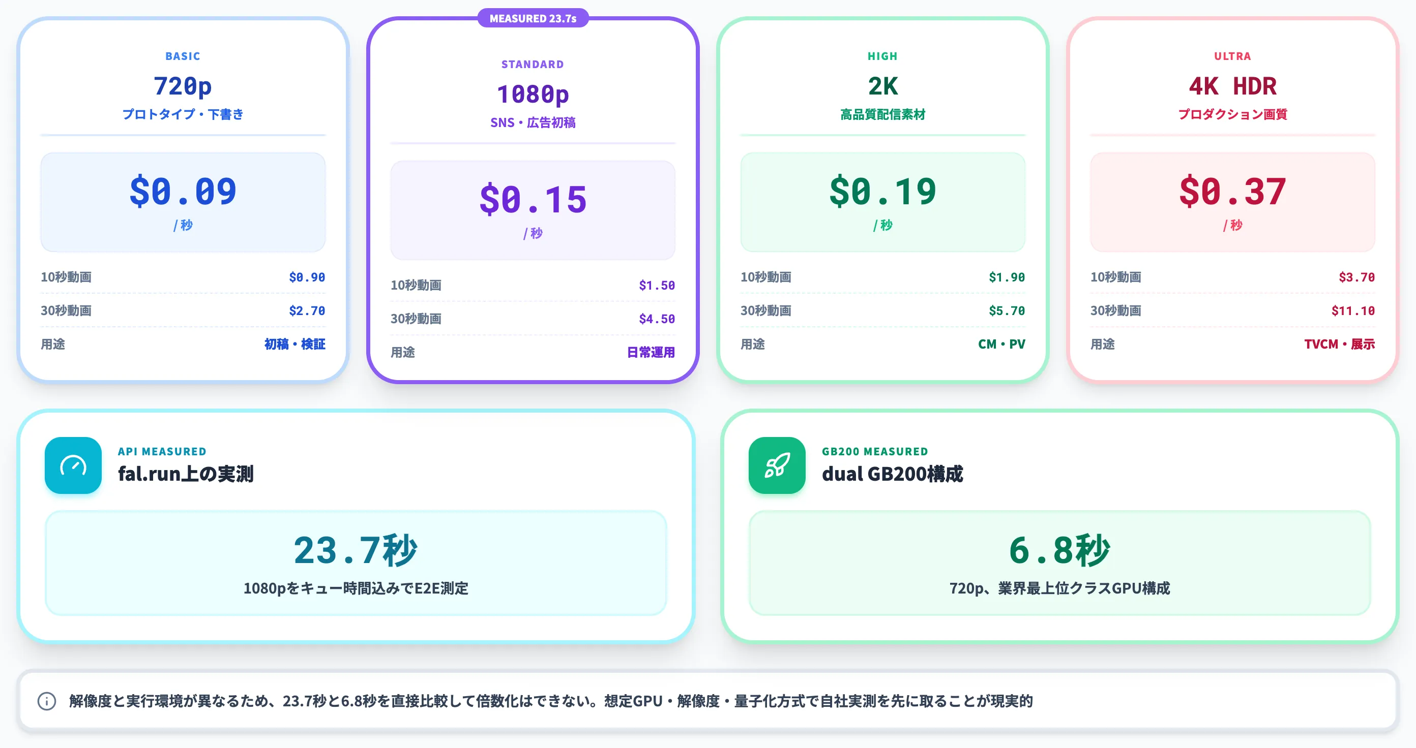 API従量課金と実効コスト
