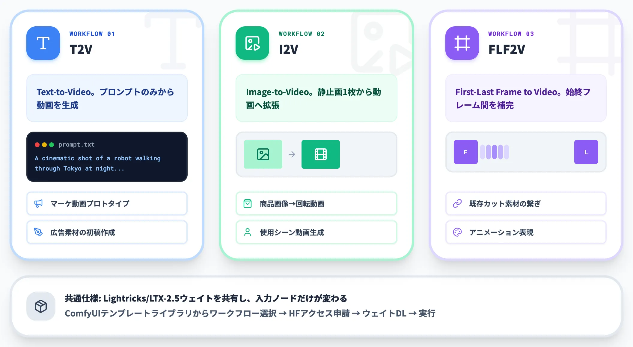ComfyUIでの動かし方 3つのネイティブワークフロー