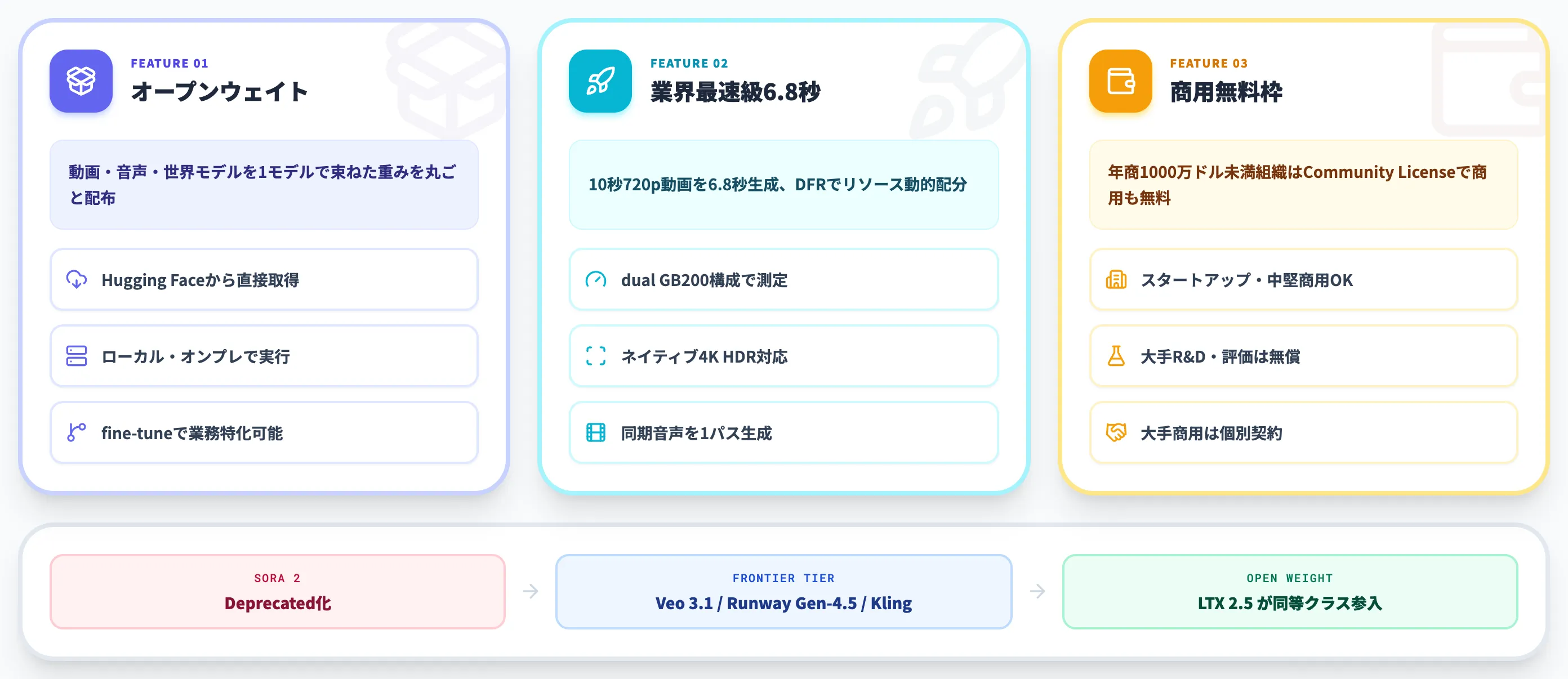 LTX 2.5とは Lightricksが公開したオープン動画・世界モデル