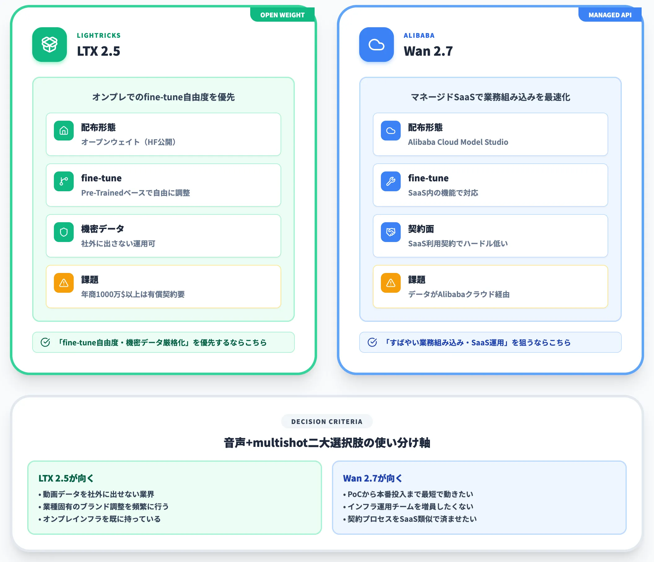 LTX 2.5とWan 2.7の二大選択肢