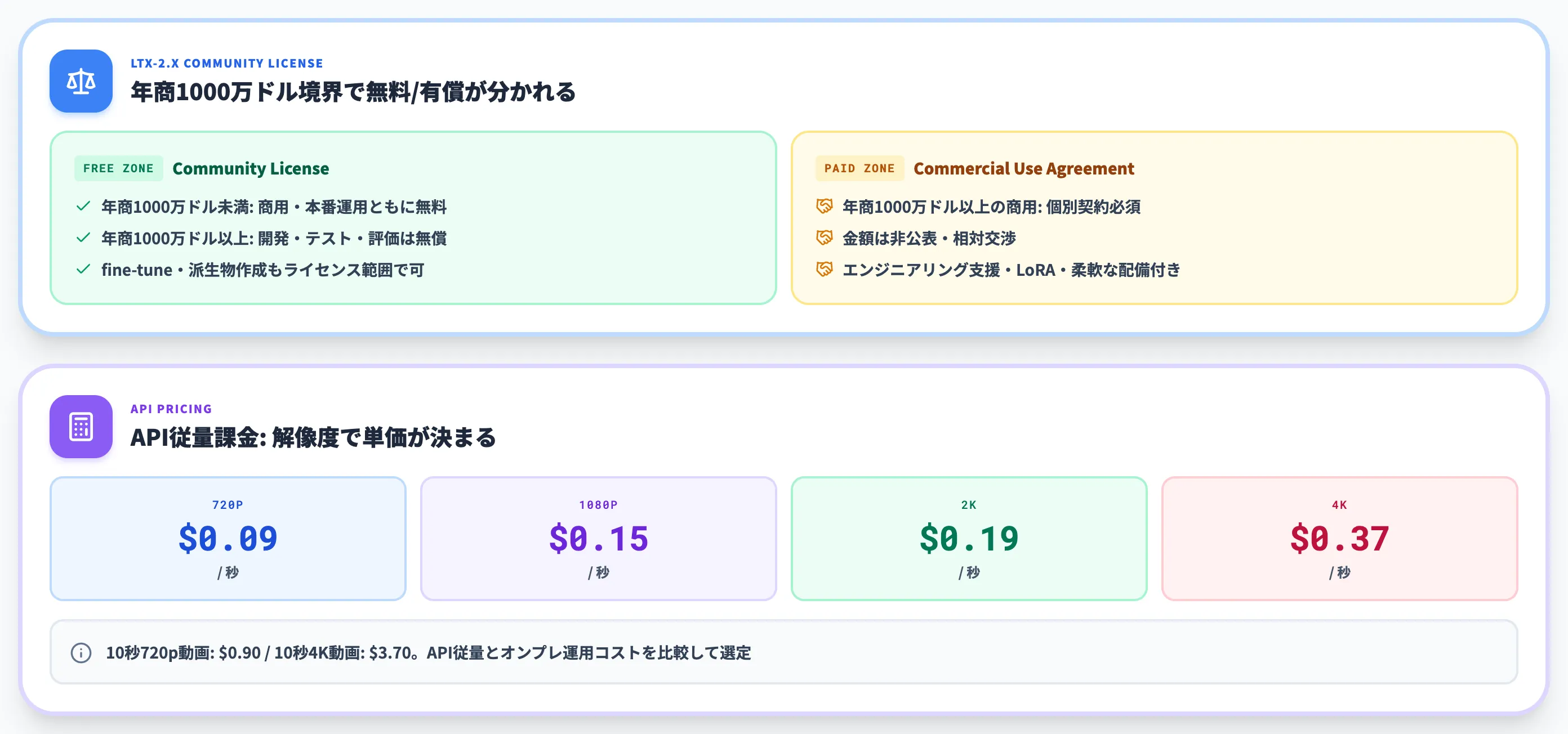 LTX 2.5の料金とライセンス条件