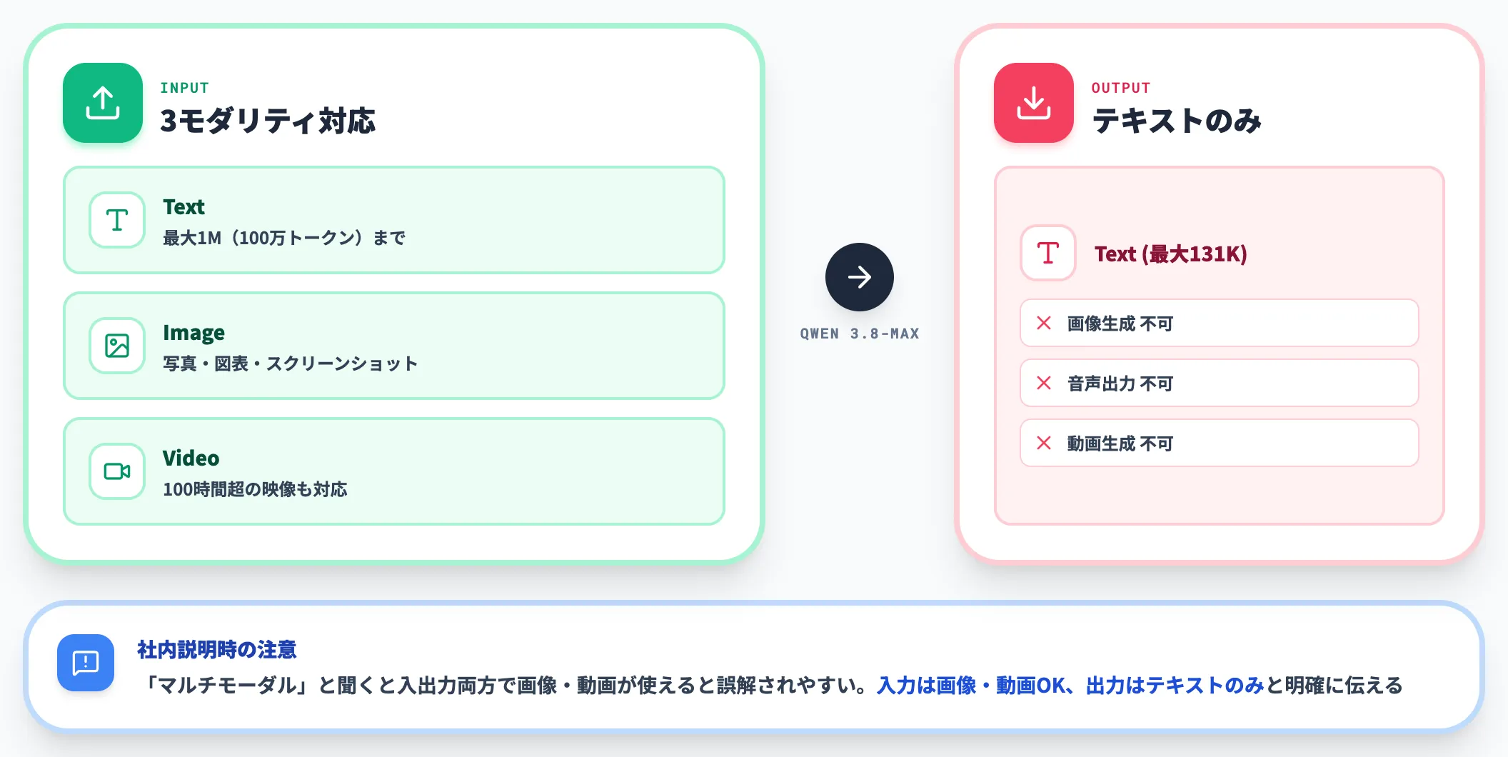 マルチモーダル入力とテキスト出力の対応範囲