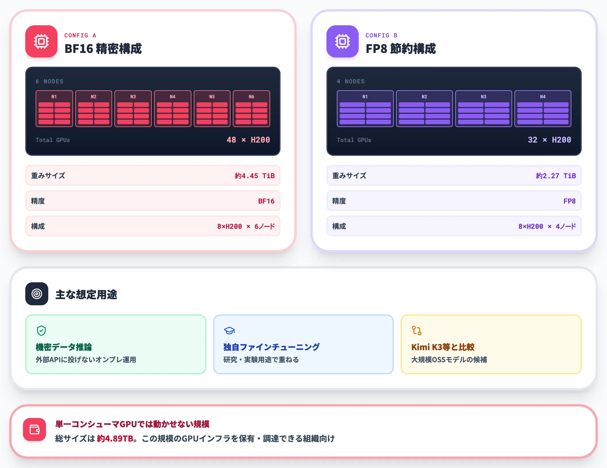 自己ホスト運用の想定