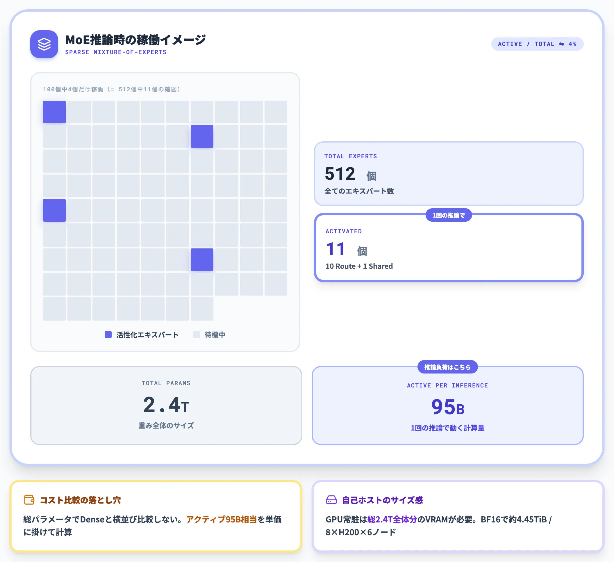 2.4T MoEとアクティブ95Bの読み方